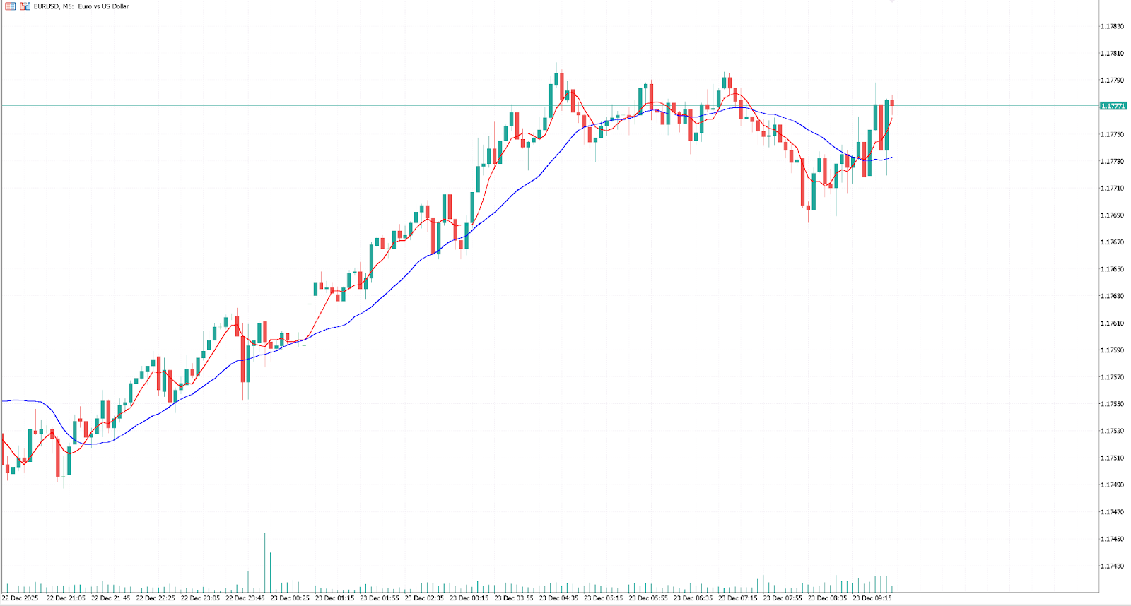Forex chart displaying a Simple Moving Average (SMA) Ribbon strategy for scalping. Multiple red and blue moving average lines flow beneath the price candles, visually confirming a strong micro-momentum uptrend used for trend-following entries.