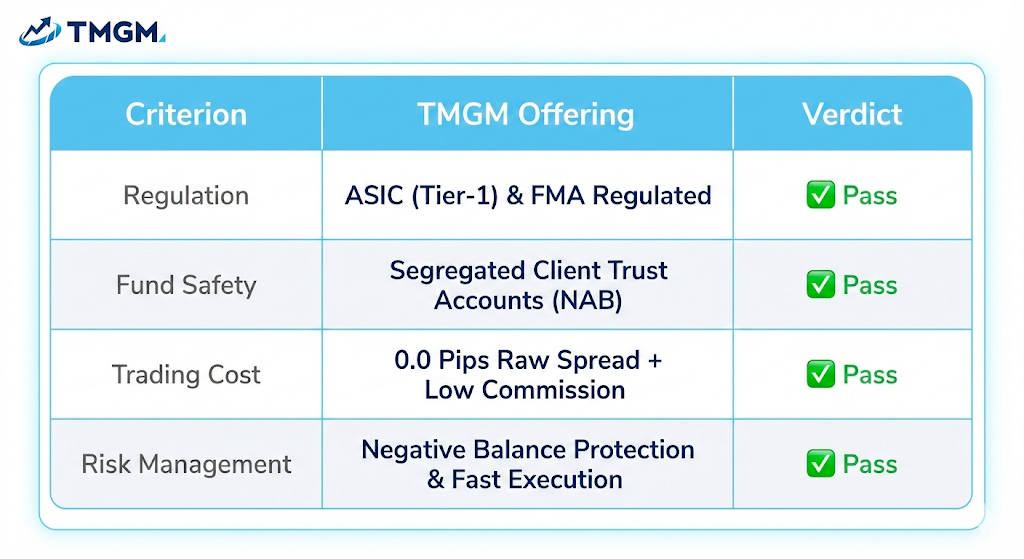 A summary table reviewing TMGM's broker offerings. It lists passing grades for Regulation (ASIC & FMA), Fund Safety (Segregated Trust Accounts), Trading Costs (0.0 Pips Raw Spread), and Risk Management features.
