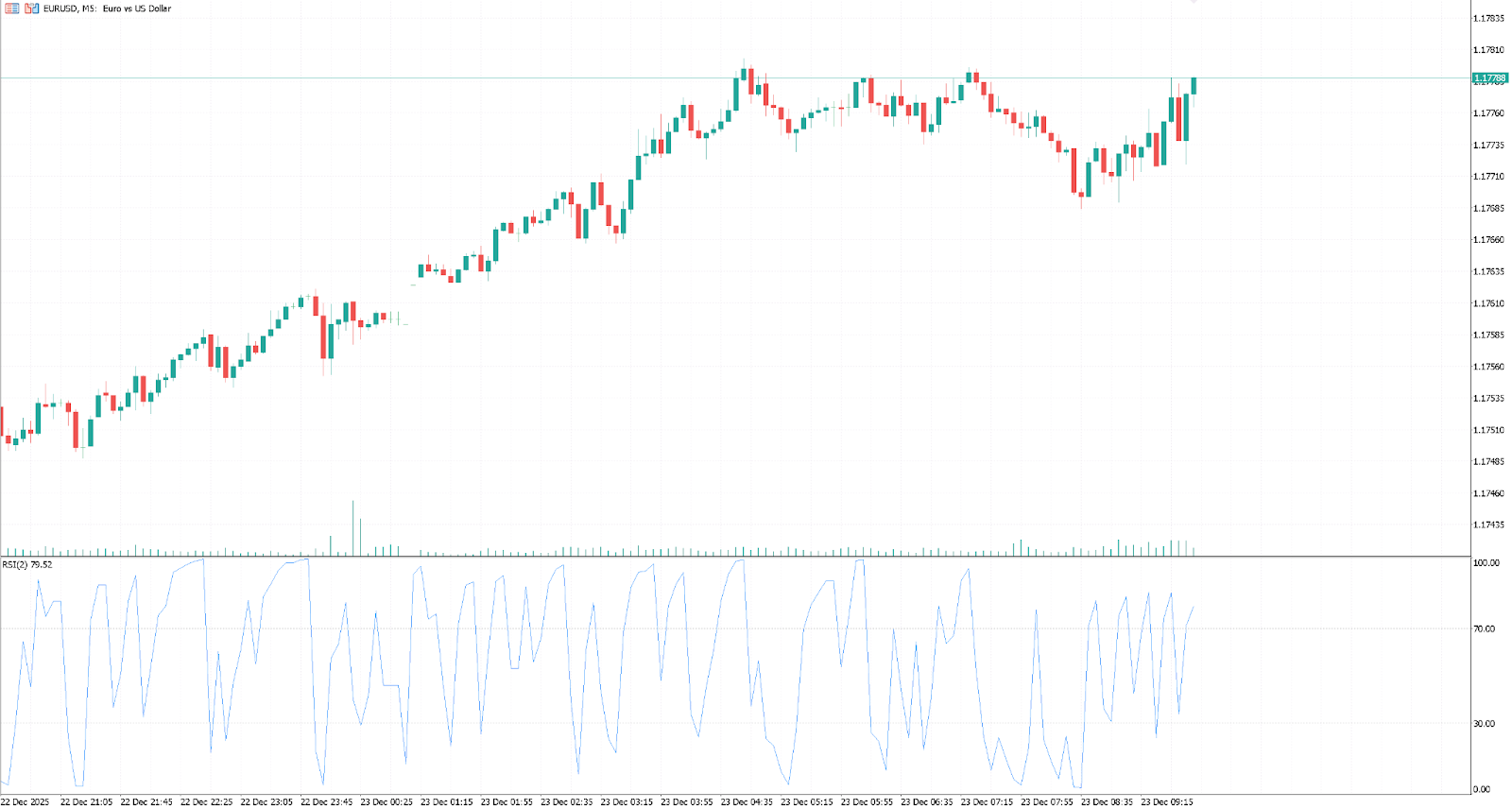 Price chart showing a modified Relative Strength Index (RSI) setup for scalping. The text notes that unlike the standard 14-period RSI, this faster setting is used to identify immediate order flow imbalances and rapid momentum shifts.