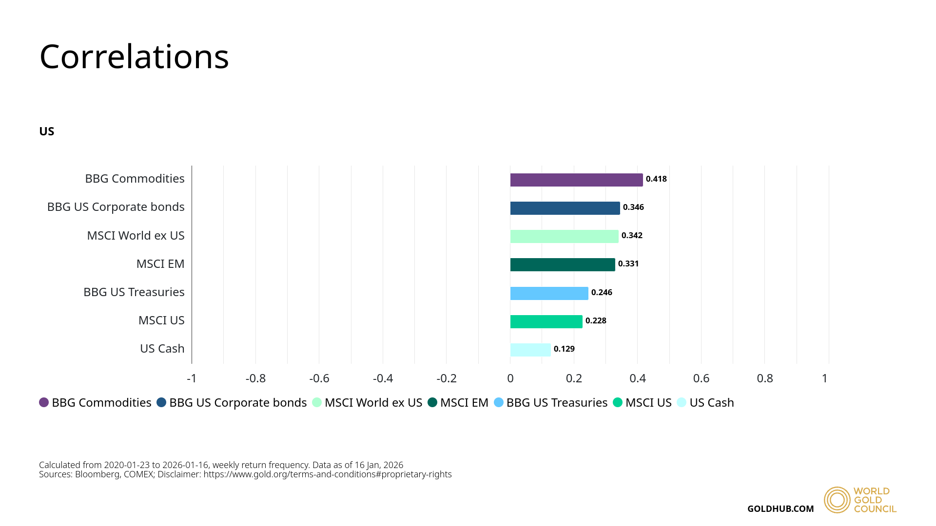 A bar chart titled "Correlations" from the World Gold Council illustrating gold's positive correlation with various asset classes from January 2020 to January 2026. The data shows low-to-moderate positive correlations ranging from 0.129 to 0.418, supporting the research that gold can maintain correlation with markets during specific periods while still offering diversification benefits.