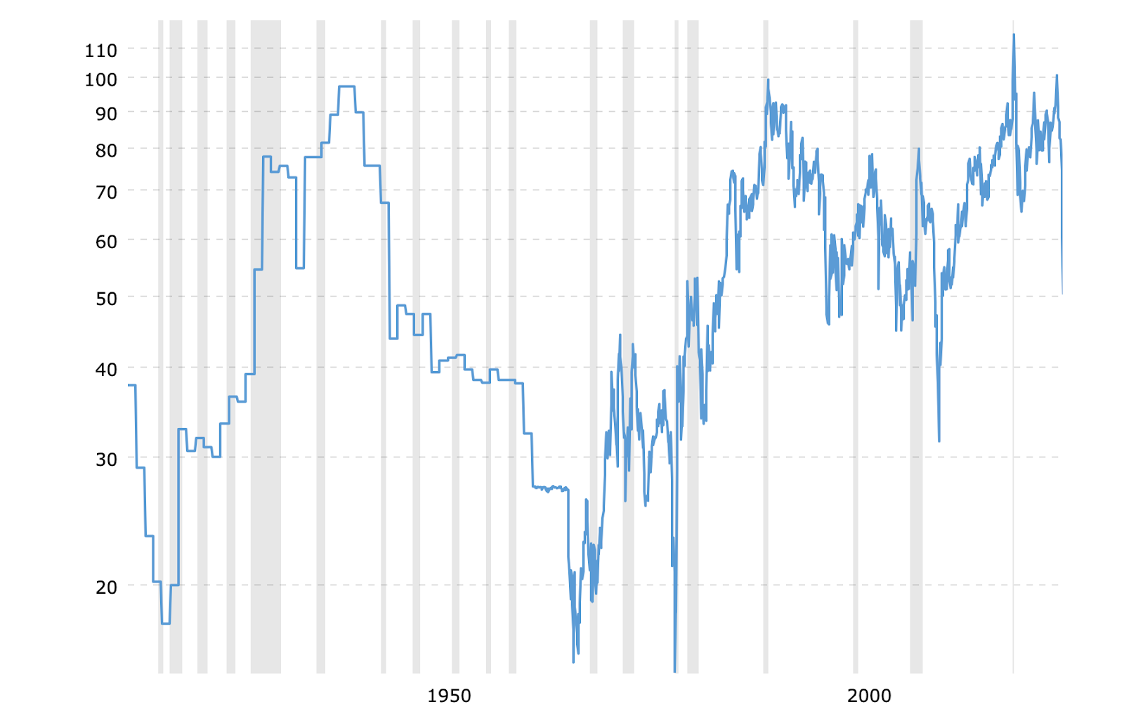 A Chart that tracks the current and historical ratio of gold prices to silver prices. Historical data goes back to 1915. 
