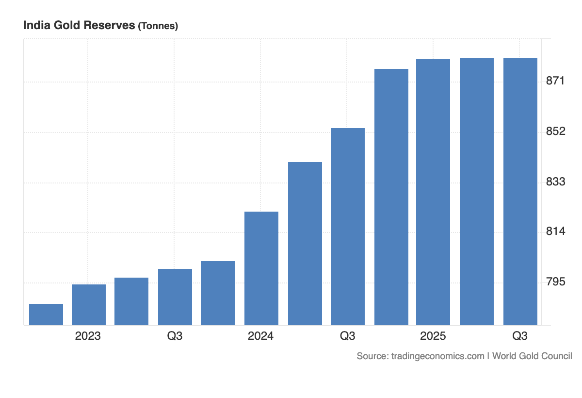 India Gold Reserve Amount in Tonnes since 2023 to Q3 2025