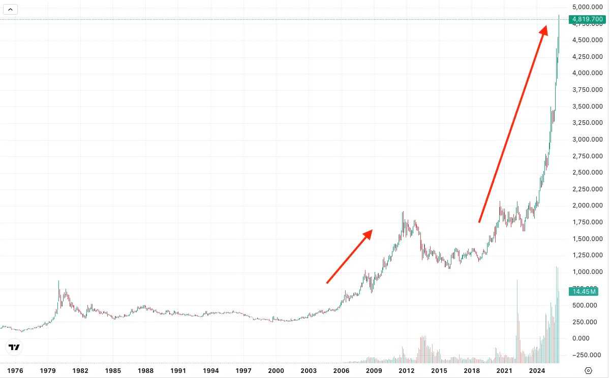 黃金投資用歷史金價圖表1976到2026年多頭週期明顯 近年快速上漲以箭頭標註