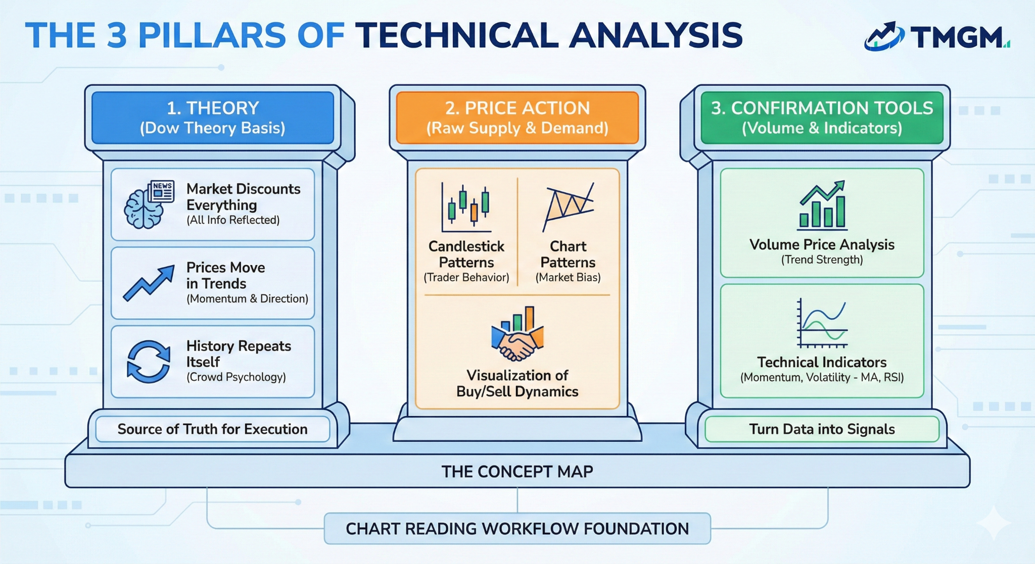 A concept map diagram titled 'The 3 Pillars of Technical Analysis.' It visually breaks down the foundation of trading into three columns: 1) Theory (based on Dow Theory assumptions like 'Market Discounts Everything'), 2) Price Action (Candlesticks and Chart Patterns showing raw Supply & Demand), and 3) Confirmation Tools (Volume and Indicators). This infographic summarizes the complete workflow for reading charts.