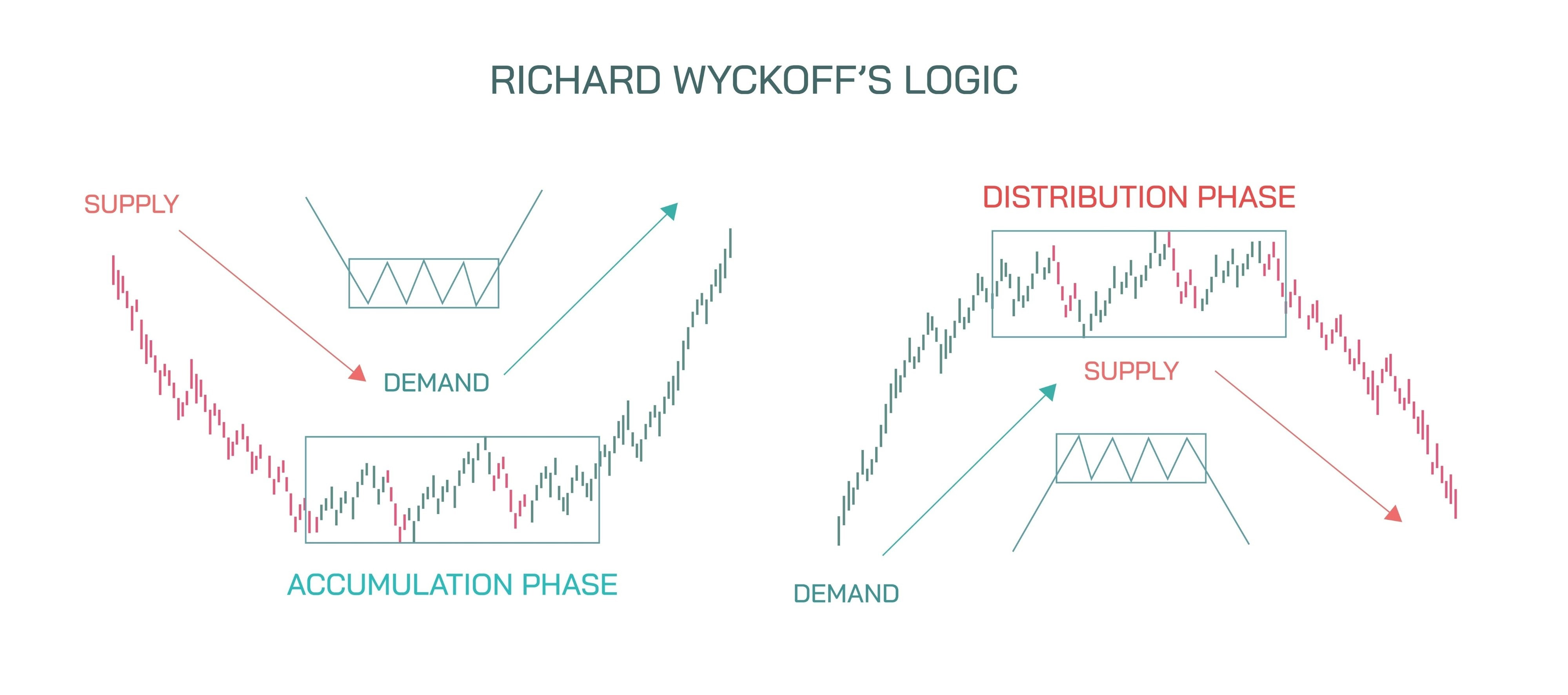 Image of Wyckoff accumulation schematic