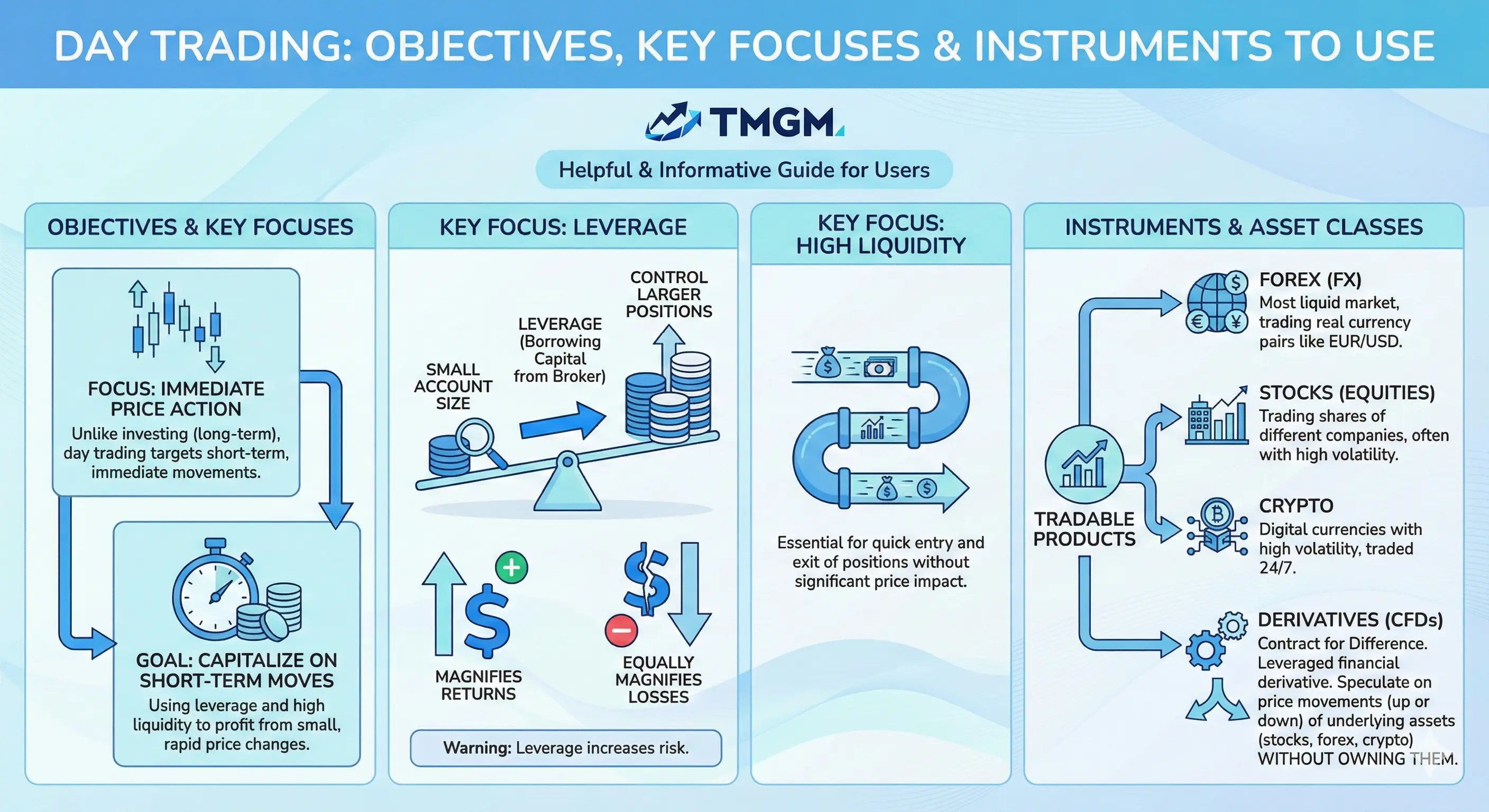 Day trading objectives and key focuses. Infographic explaining day trading focusing on price actions, leverage, high liquidity, and tradable instruments including forex, stocks, equities, crypto, and derivatives like CFDs.