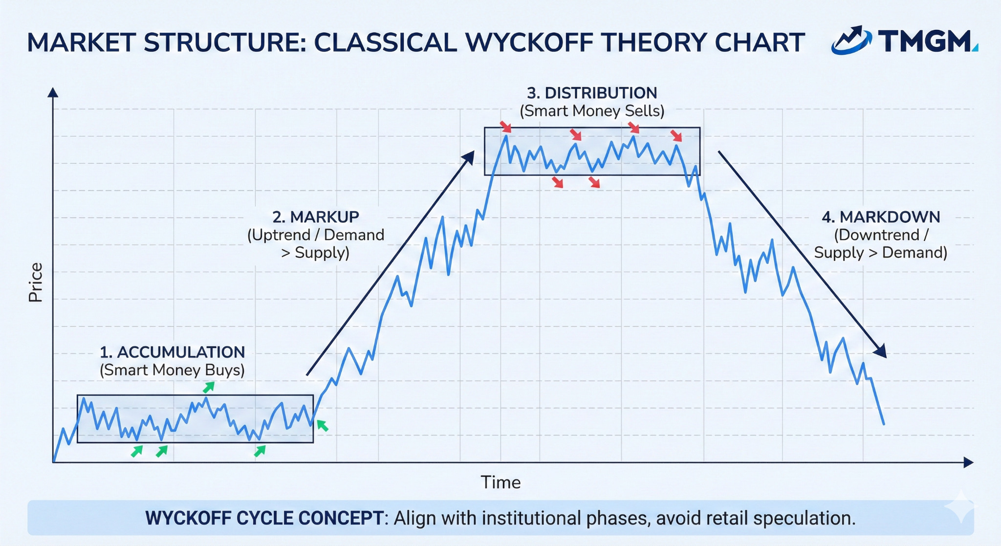 A classical Wyckoff Theory chart illustrating the four phases of Market Structure: Accumulation (Smart Money buys quietly), Markup (Uptrend where demand exceeds supply), Distribution (Smart Money sells into strength), and Markdown (Downtrend). The diagram uses arrows to show the dominant bias (Buy or Sell) for each phase, helping traders align with institutional money flow.