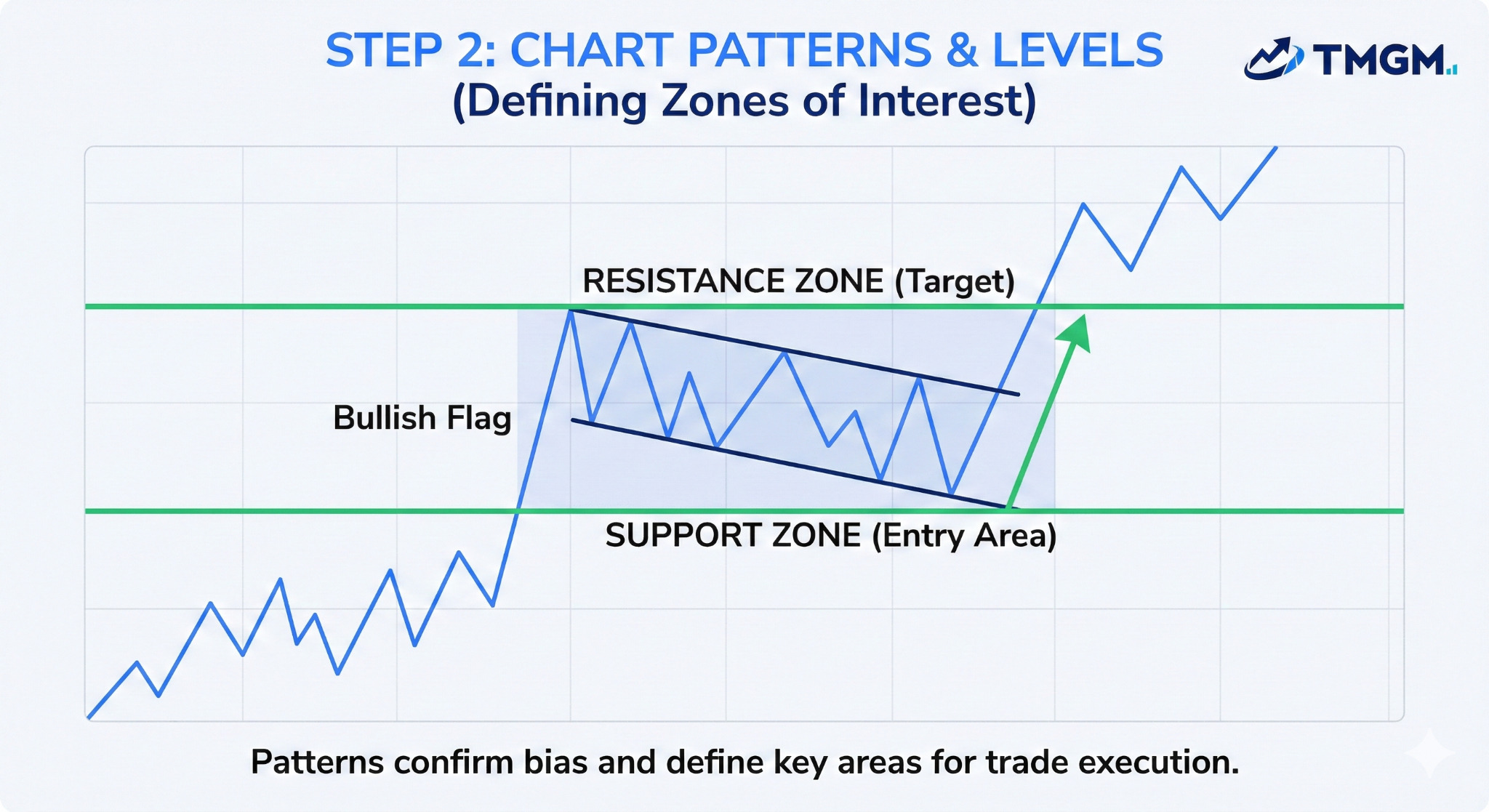 A technical analysis chart diagram illustrating Step 2 of the trading workflow. The graphic shows price action forming a 'Bullish Flag' pattern constrained between a horizontal Resistance Zone and a Support Zone. A green arrow indicates a potential breakout, visually demonstrating how traders use chart patterns to define high-probability 'Zones of Interest' for trade execution after establishing the market bias.