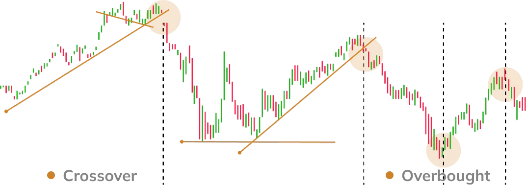 Strategia di scalping con Oscillatore Stocastico su grafico prezzo, esempio didattico TMGM academy