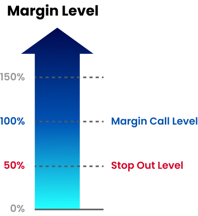 箭頭流程圖展示追繳保證金(Margin Call)與強制平倉(Stop Out)水位,協助理解外匯保證金機制。