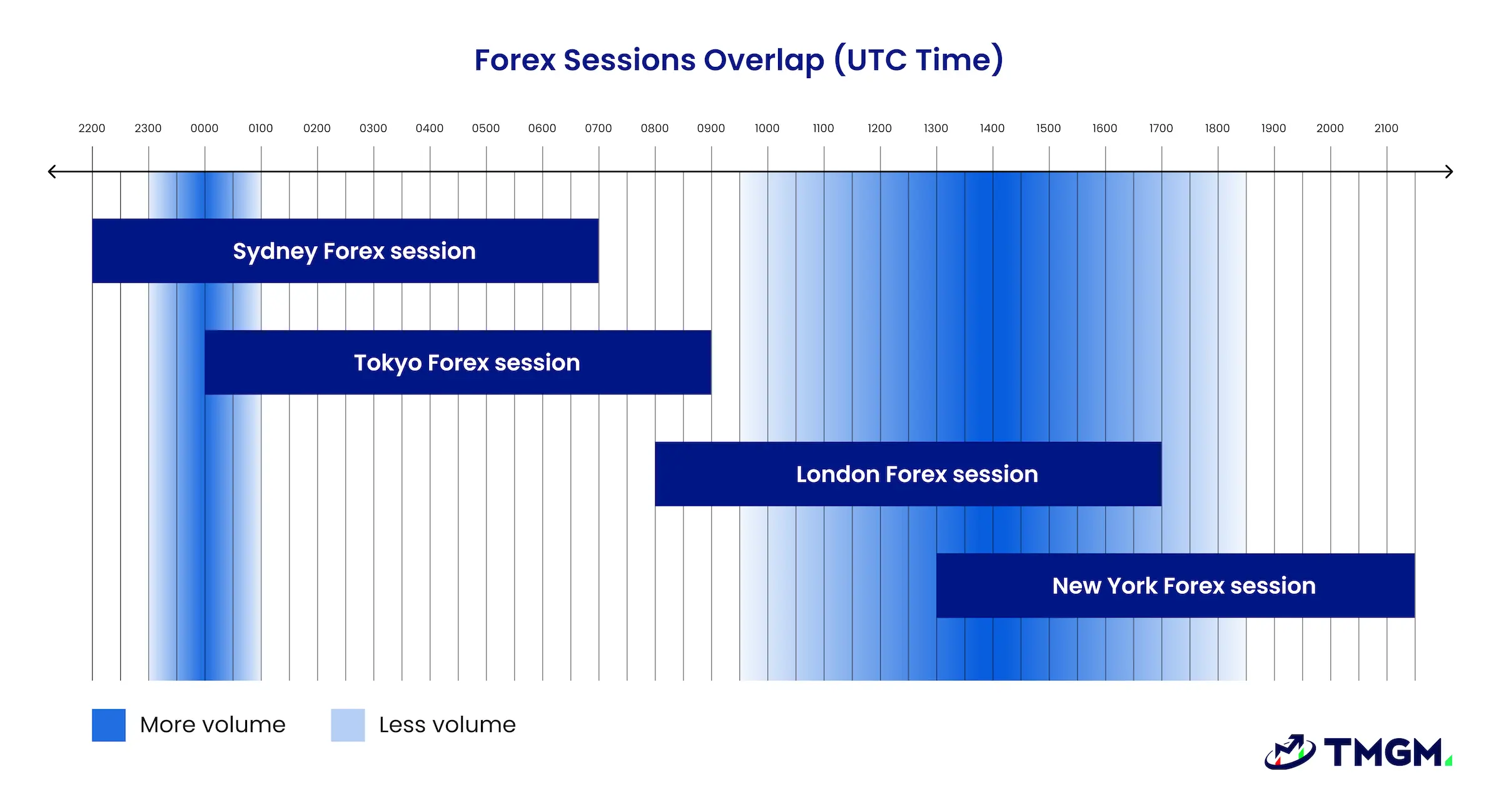 the four forex session overlap including sydney tokyo london new york