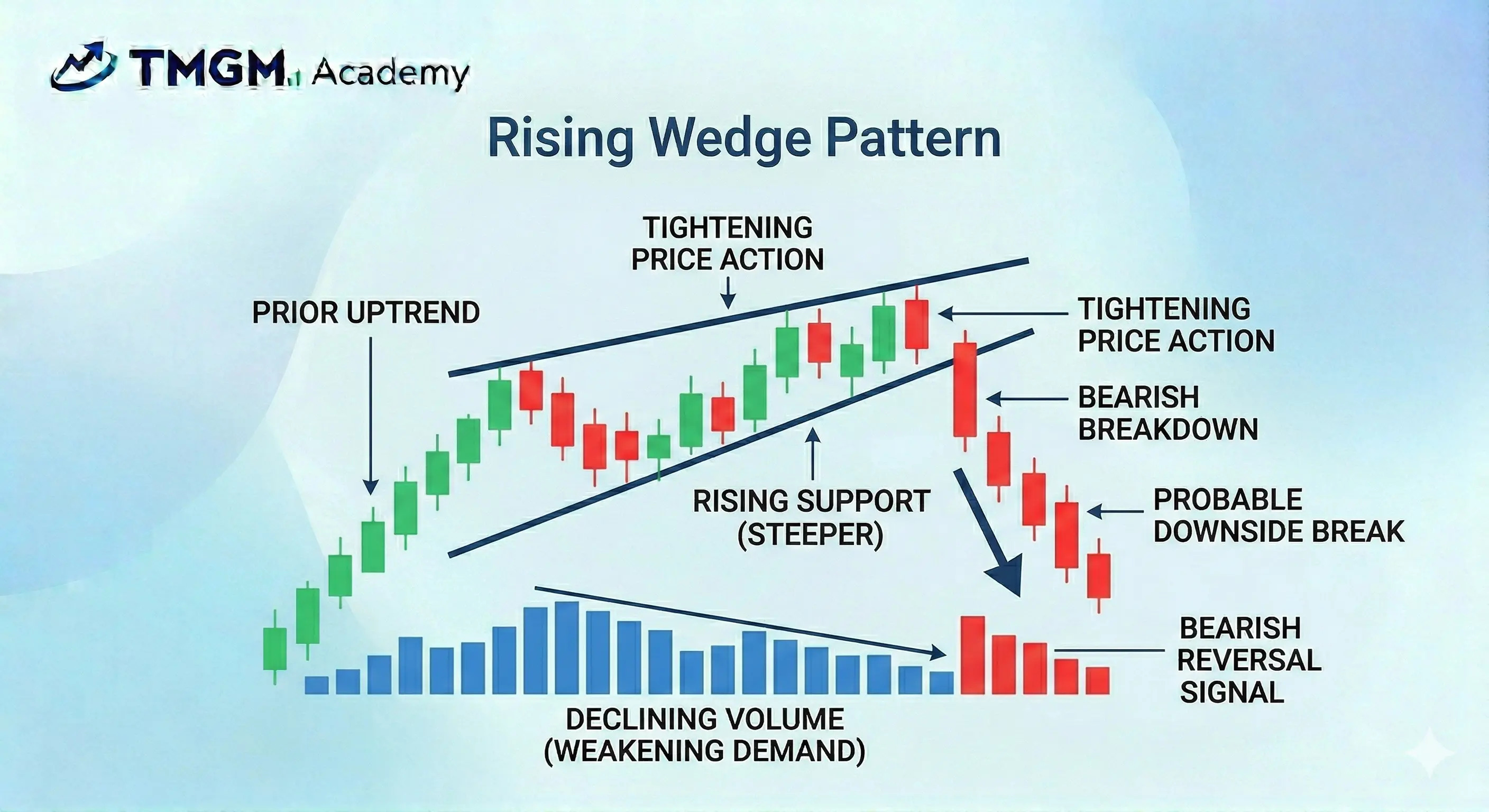 TMGM Academy Rising Wedge displaying tightening price action, steeper rising support, and bearish breakdown.
