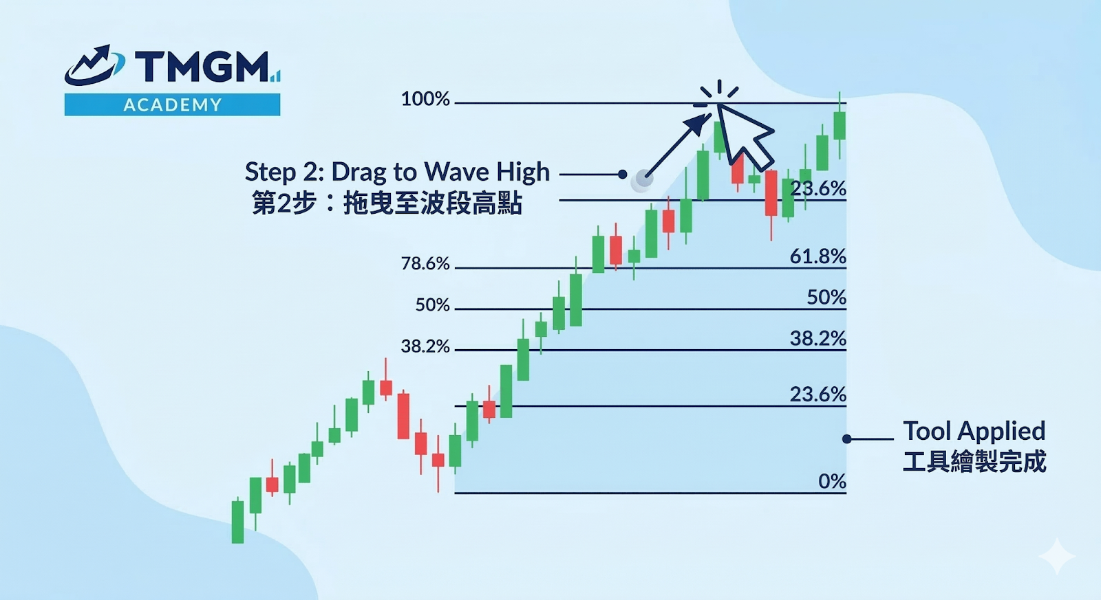 斐波那契回撤畫法示意圖，顯示上升趨勢中從波段低點拖曳到波段高點，完成回撤水平的繪製並標示 23.6%、38.2%、50%、61.8% 與 78.6%