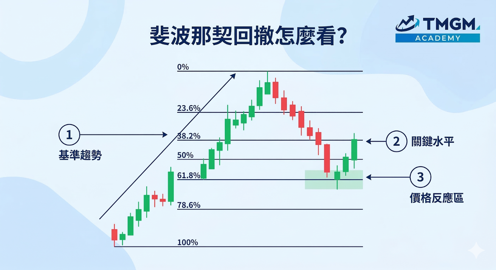 斐波那契回撤畫法示意圖，顯示下降趨勢中從波段高點拖曳到波段低點，完成回撤水平的繪製並標示 23.6%、38.2%、50%、61.8% 與 78.6%