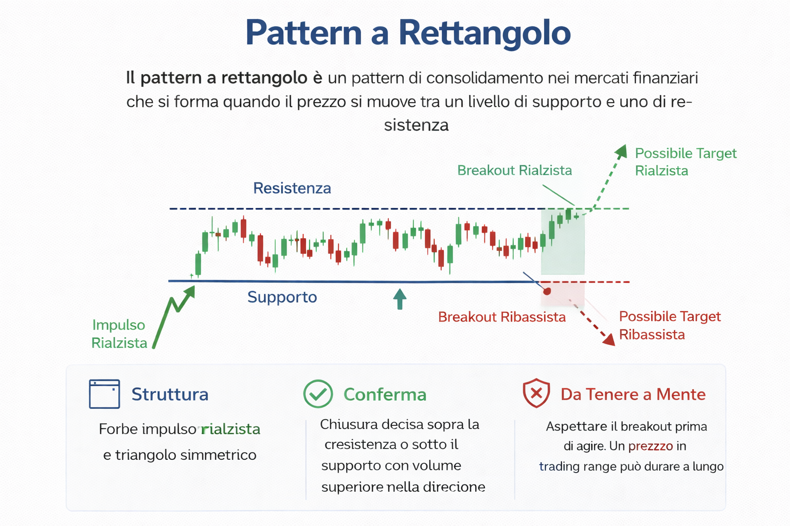 Pattern a rettangolo con prezzo in range tra supporto e resistenza e possibili breakout rialzisti o ribassisti