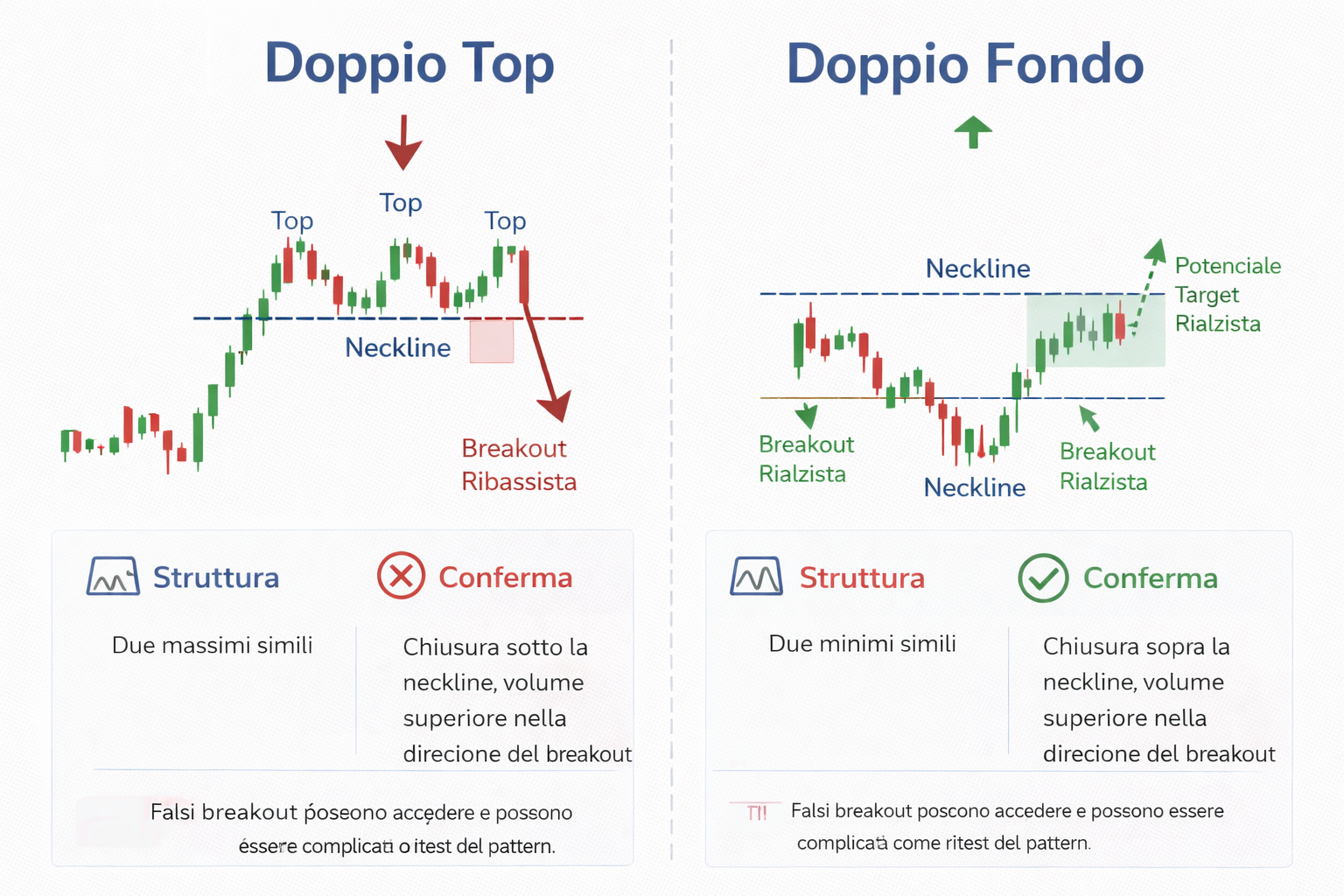 Confronto tra doppio top e doppio fondo nei pattern grafici, con neckline, breakout e target misurato