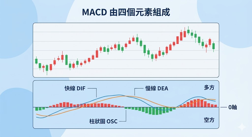 MACD 是什麼示意圖，顯示 MACD 由四個元素組成，包括快線 DIF、慢線 DEA、柱狀圖 OSC 與 0 軸，並以 K 線走勢搭配多方與空方區域說明 MACD 怎麼看。
