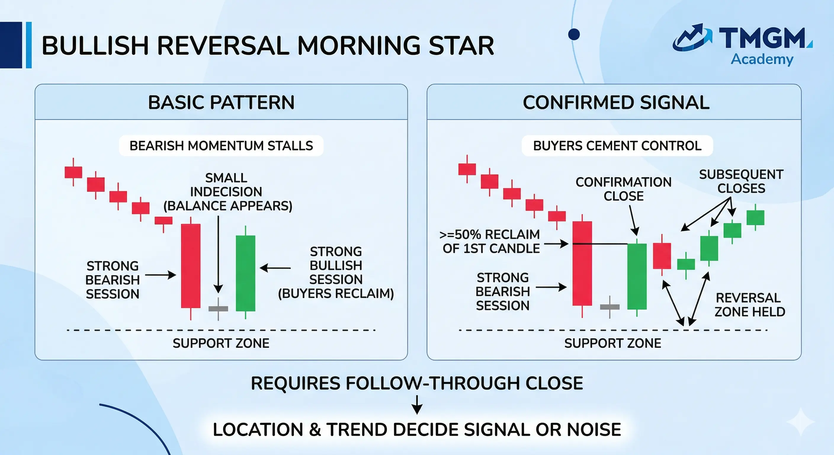 Morning star candlestick pattern with three candles showing bullish reversal at support zone, TMGM Academy