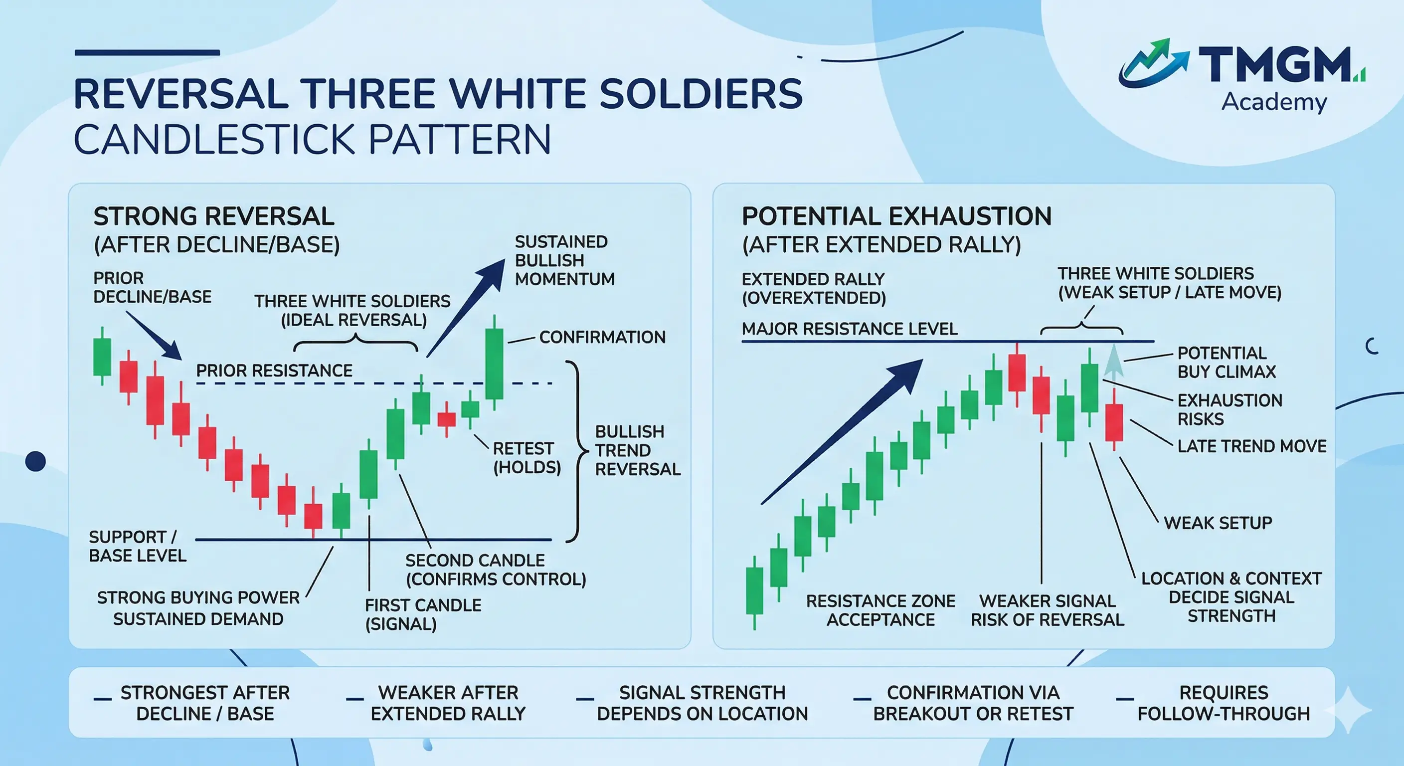Three white soldiers candlestick pattern showing bullish reversal after downtrend and potential exhaustion after rally, TMGM Academy