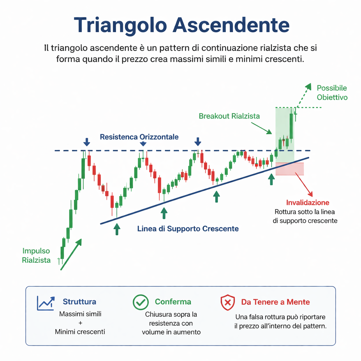 Pattern grafico del triangolo ascendente con resistenza orizzontale, minimi crescenti, breakout rialzista e livelli di conferma