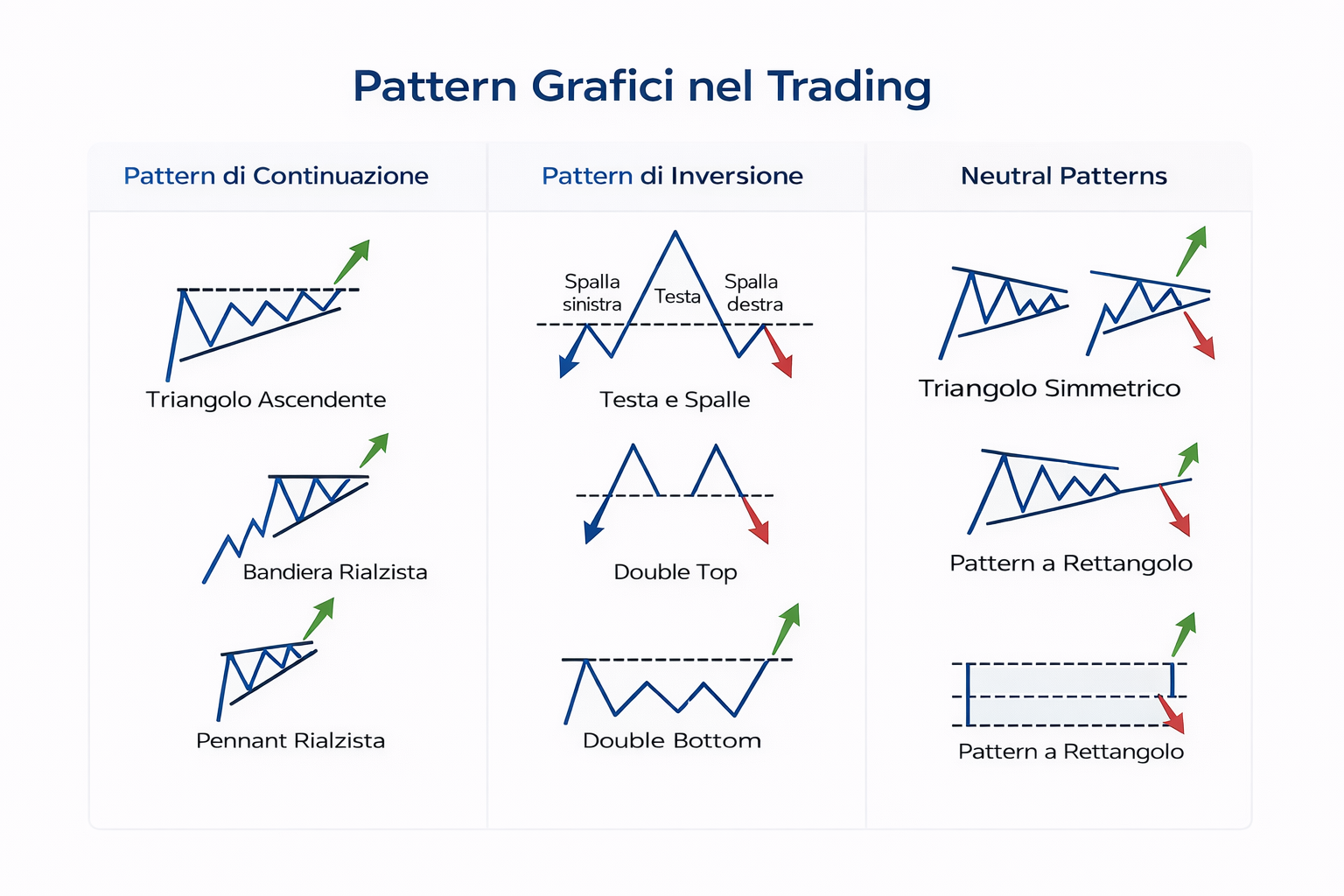 Infografica di pattern trading con i principali pattern grafici divisi in continuazione, inversione e pattern neutrali