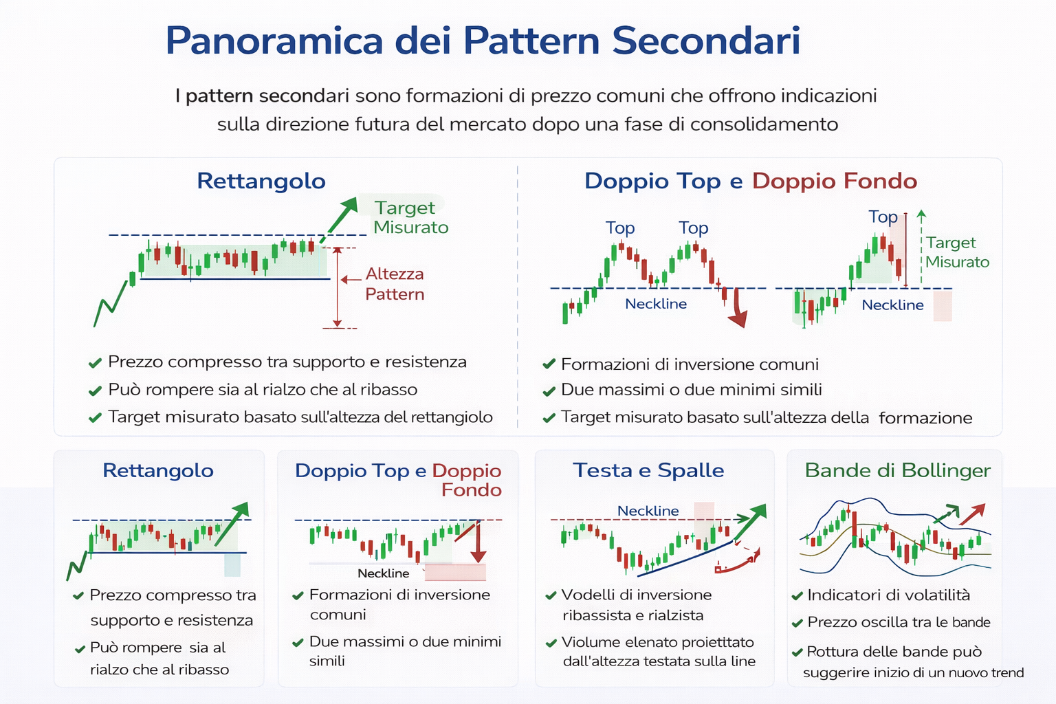Panoramica di pattern grafici secondari e strutture tecniche con rettangolo, doppio top e doppio fondo, testa e spalle e bande di Bollinger