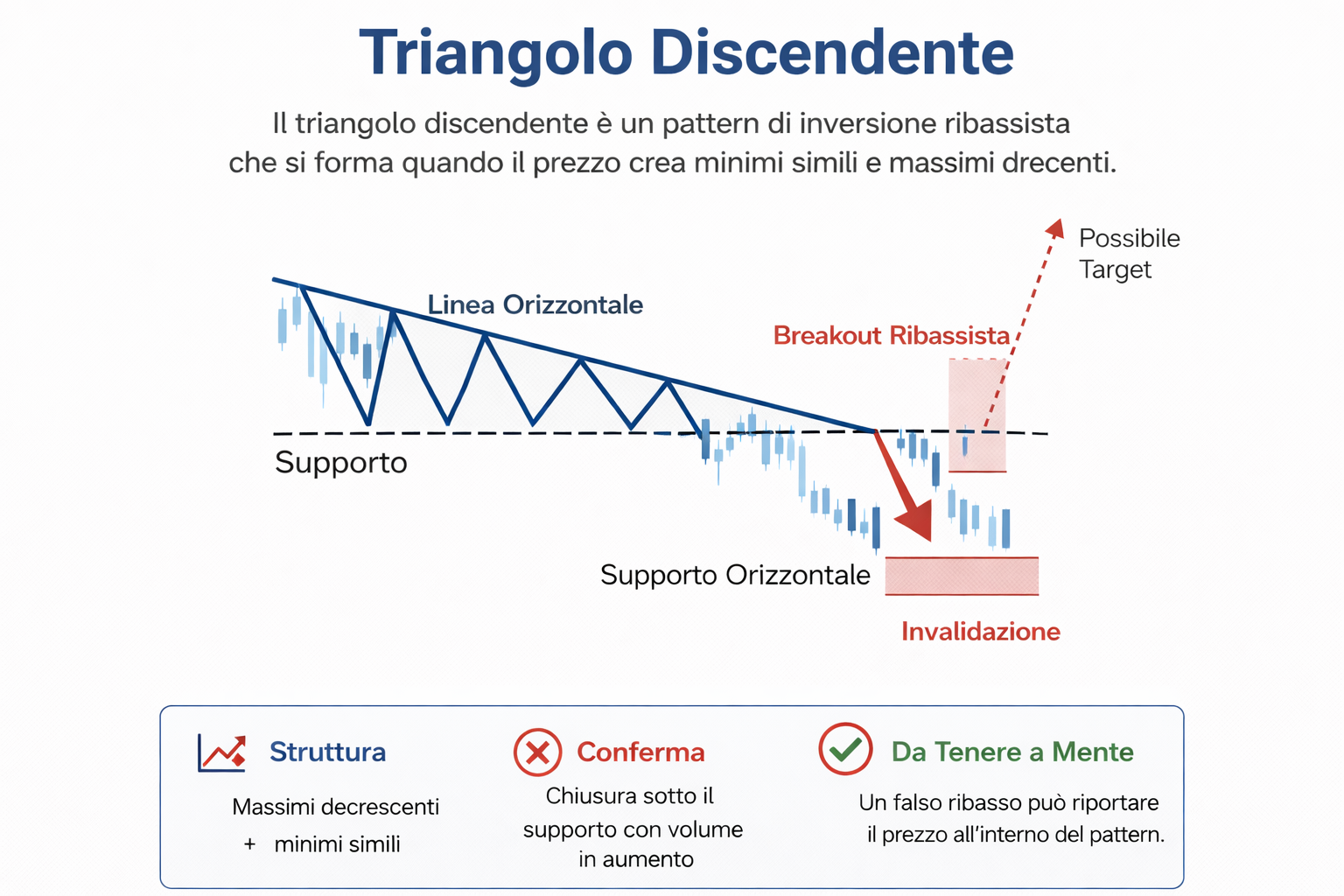 Pattern grafico del triangolo discendente con supporto orizzontale, massimi decrescenti, breakout ribassista e livello di invalidazione