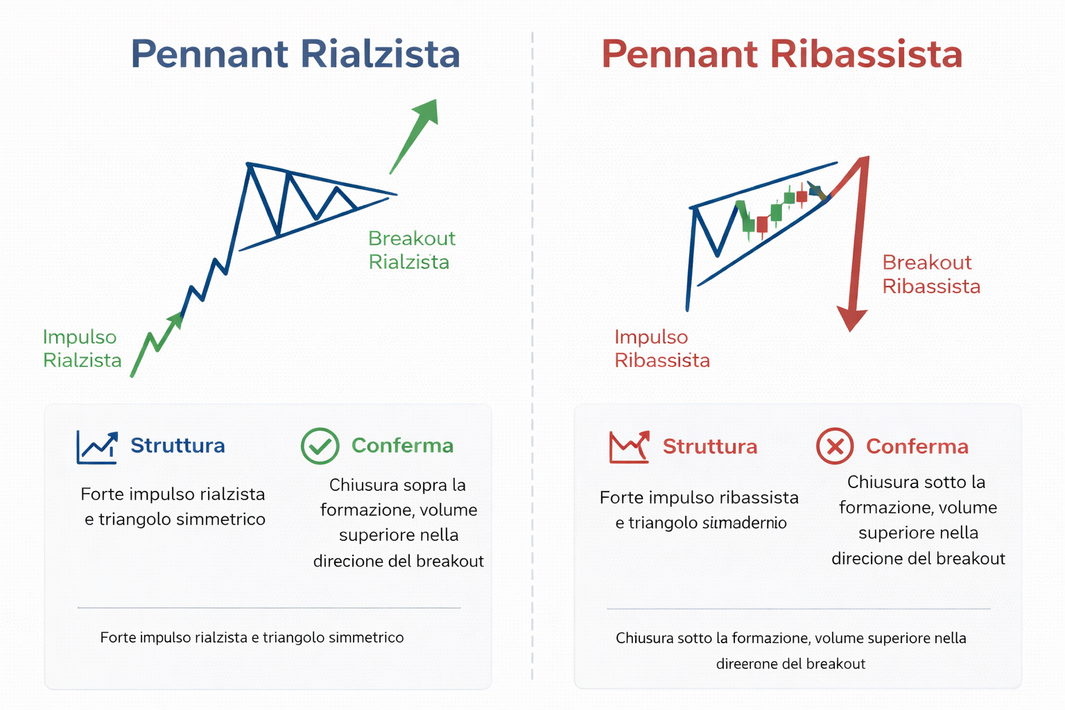 Confronto tra pennant rialzista e pennant ribassista nei pattern grafici, con impulso iniziale, compressione e breakout