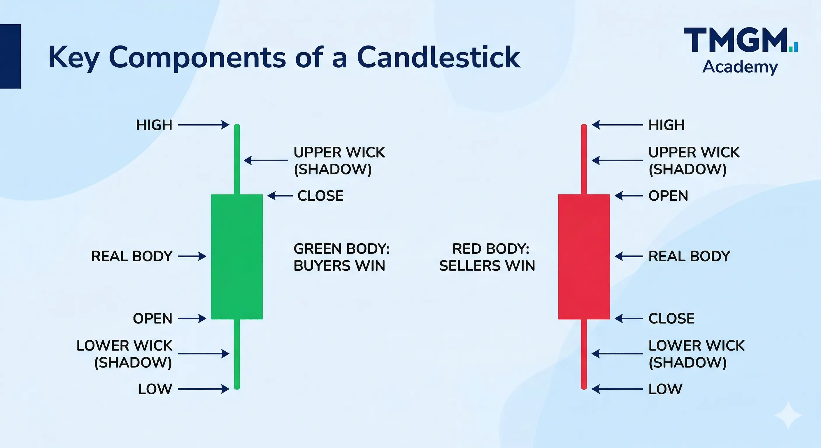 Japanese candlestick chart showing open, close, high, low, body and wicks in trading, TMGM Academy