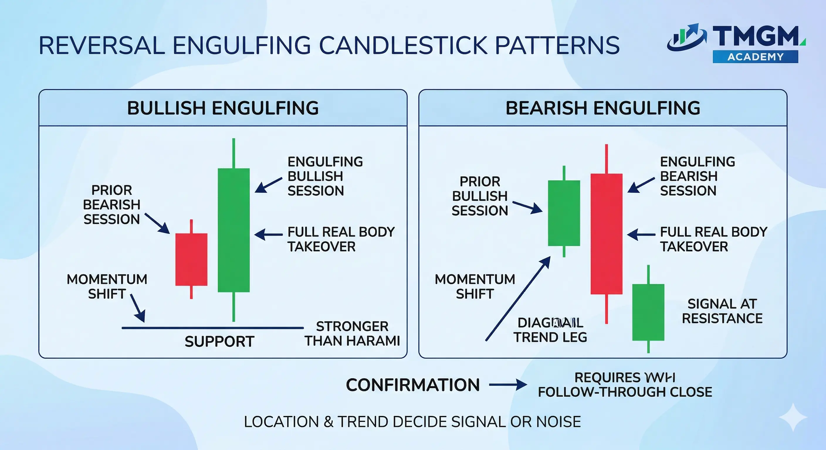 Bullish and bearish engulfing candlestick patterns showing full body reversal at support and resistance, TMGM Academy