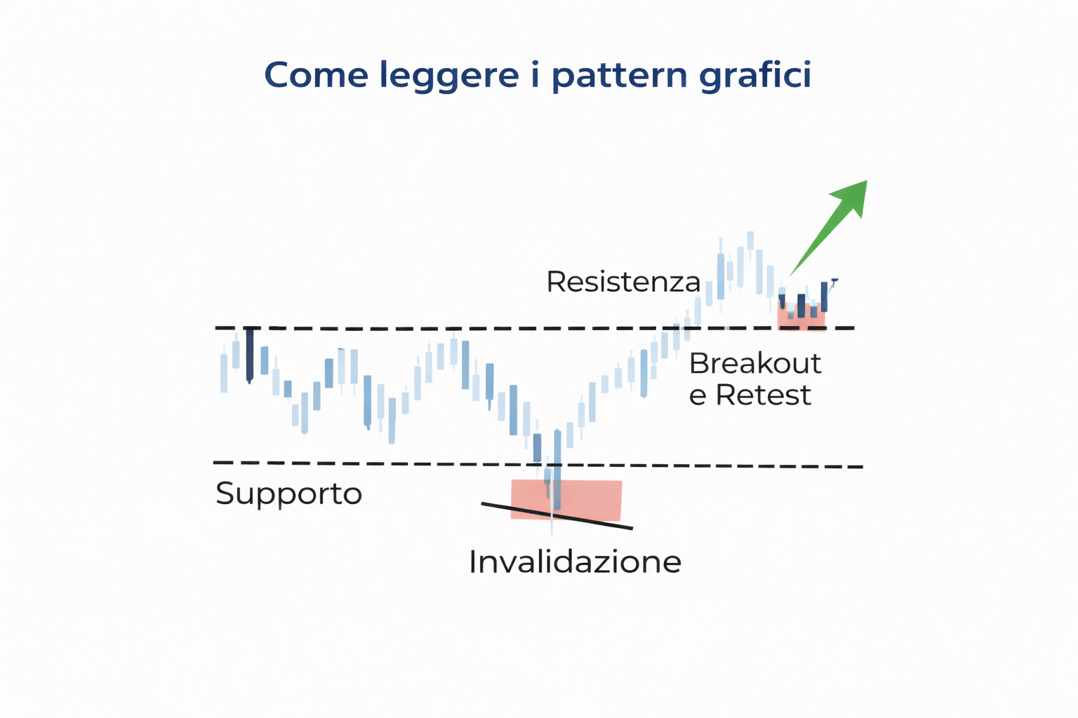 Schema di pattern trading che mostra come leggere i pattern grafici con supporto, resistenza, breakout, retest e invalidazione