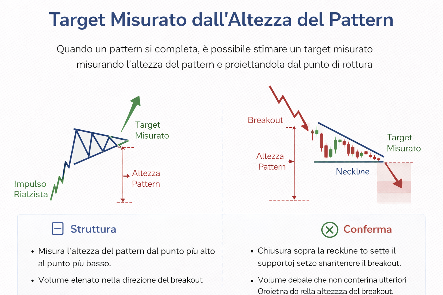 Schema che mostra come misurare un target dall’altezza del pattern e proiettarlo dal punto di breakout