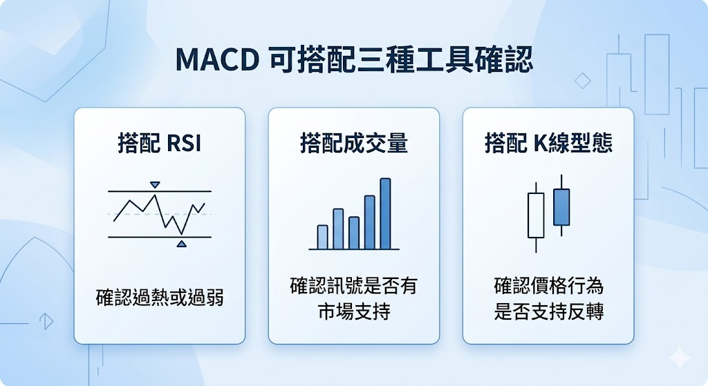 MACD 可以搭配哪些指標一起看示意圖，顯示 MACD 可搭配 RSI 確認過熱或過弱、搭配成交量確認訊號是否有市場支持，以及搭配 K 線型態確認價格行為是否支持反轉。