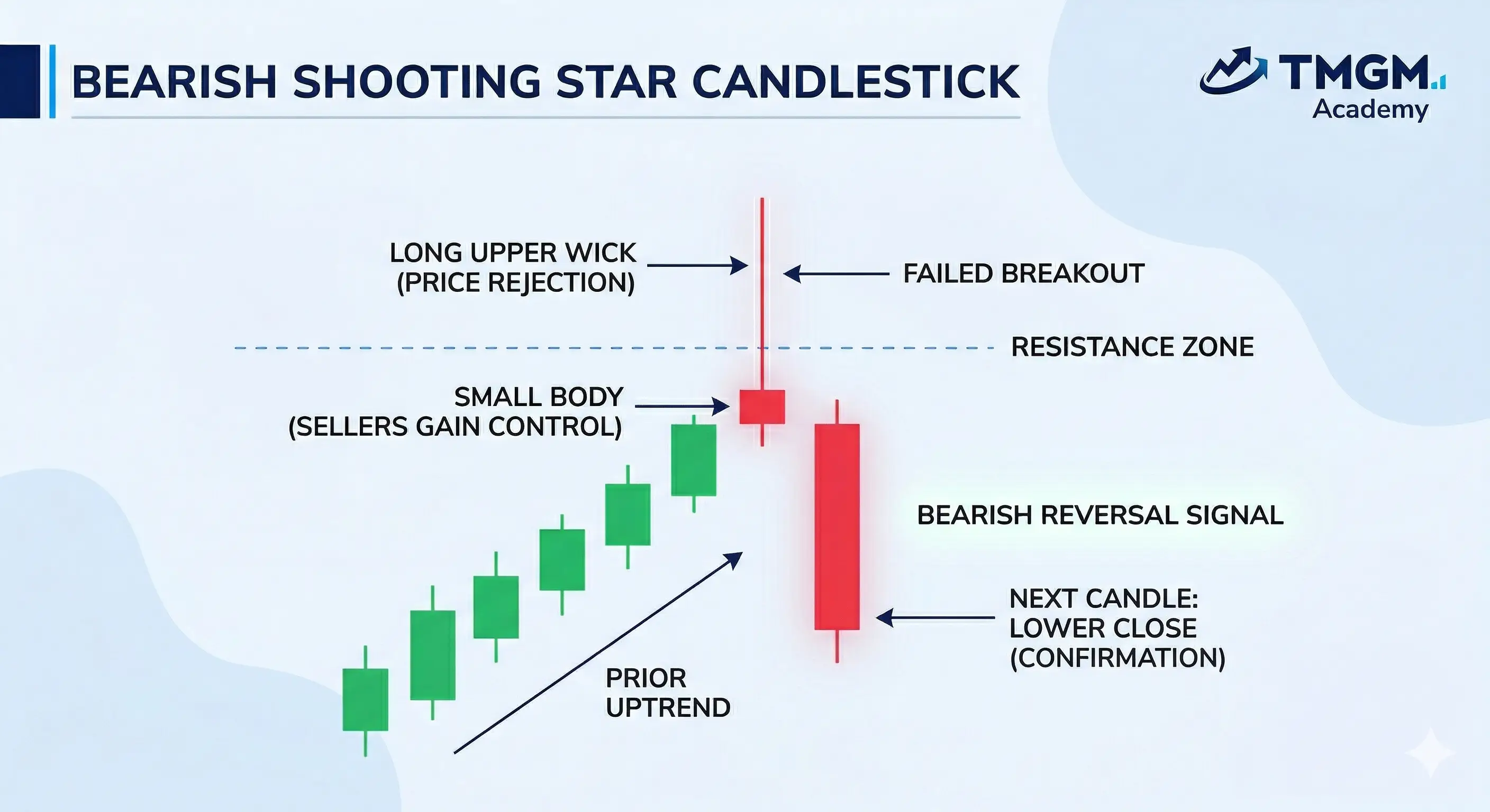 Shooting star candlestick pattern with long upper wick showing bearish reversal after uptrend, TMGM Academy