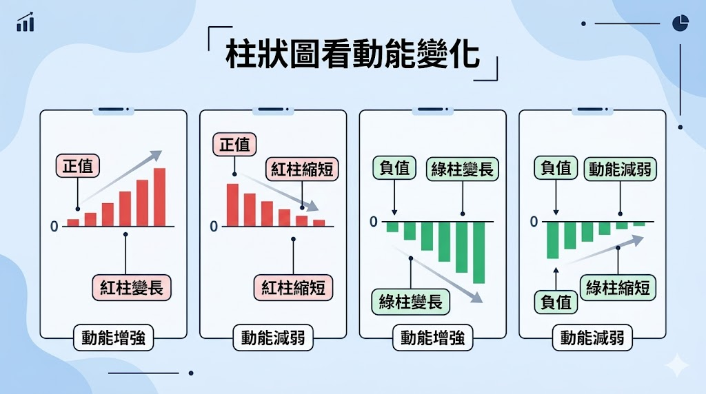MACD 柱狀圖怎麼看示意圖，分別呈現正值紅柱變長、正值紅柱縮短、負值綠柱變長與負值綠柱縮短四種情況，對應動能增強與動能減弱，幫助理解 MACD 柱狀圖變化。