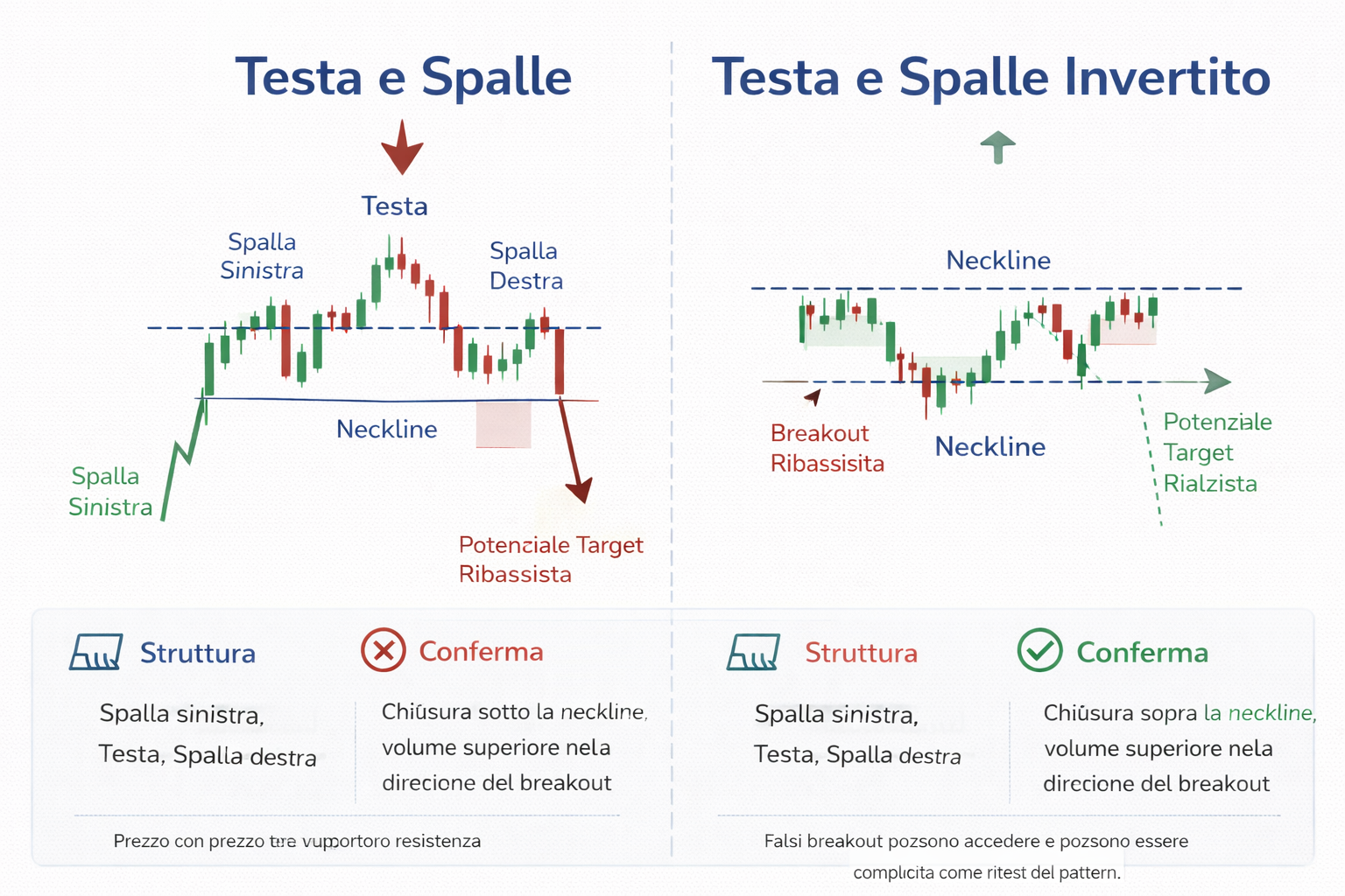 Confronto tra testa e spalle e testa e spalle invertito, con neckline, conferma del breakout e target potenziale