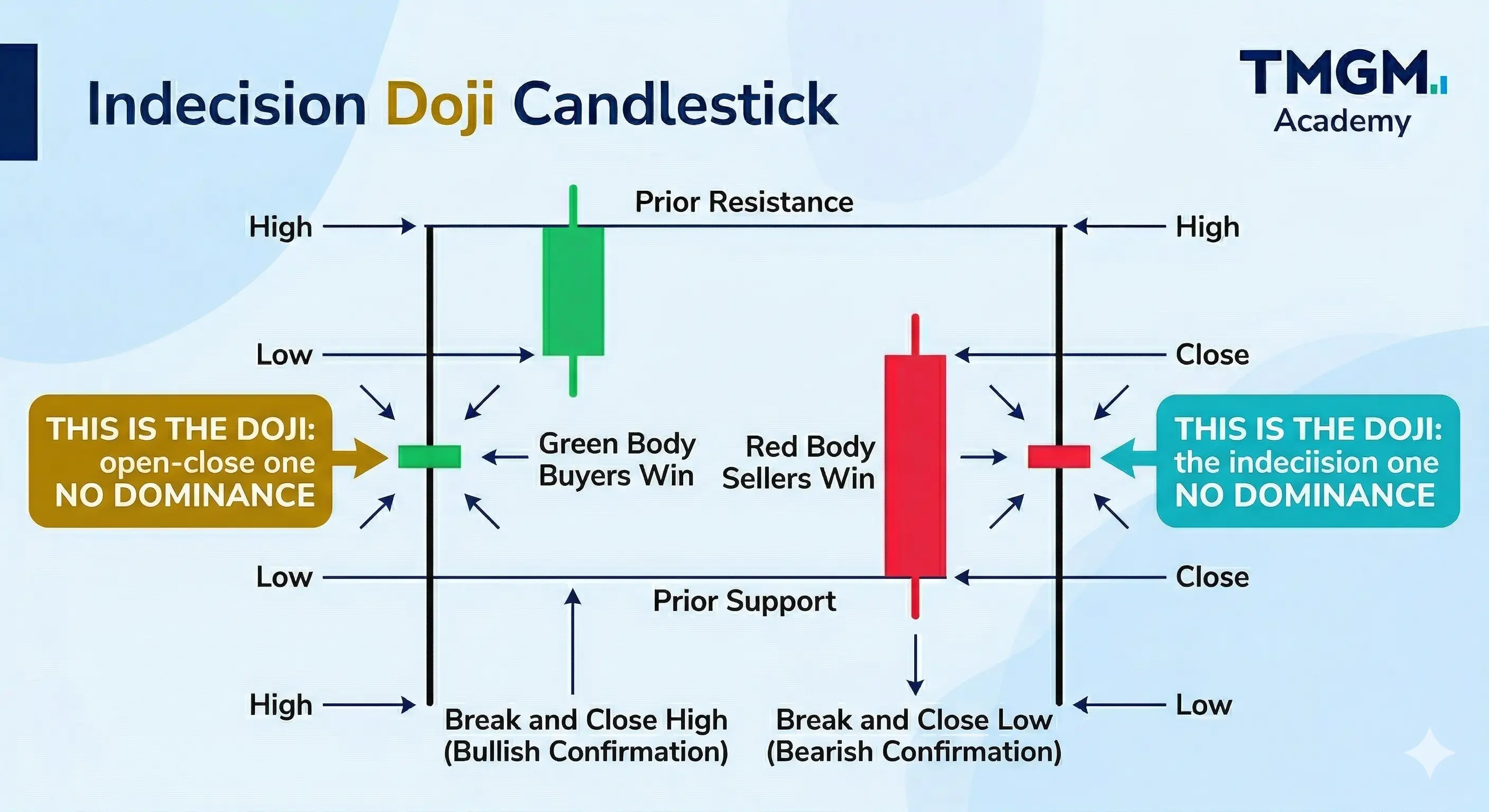 Doji candlestick pattern with small body showing market indecision at support and resistance, TMGM Academy