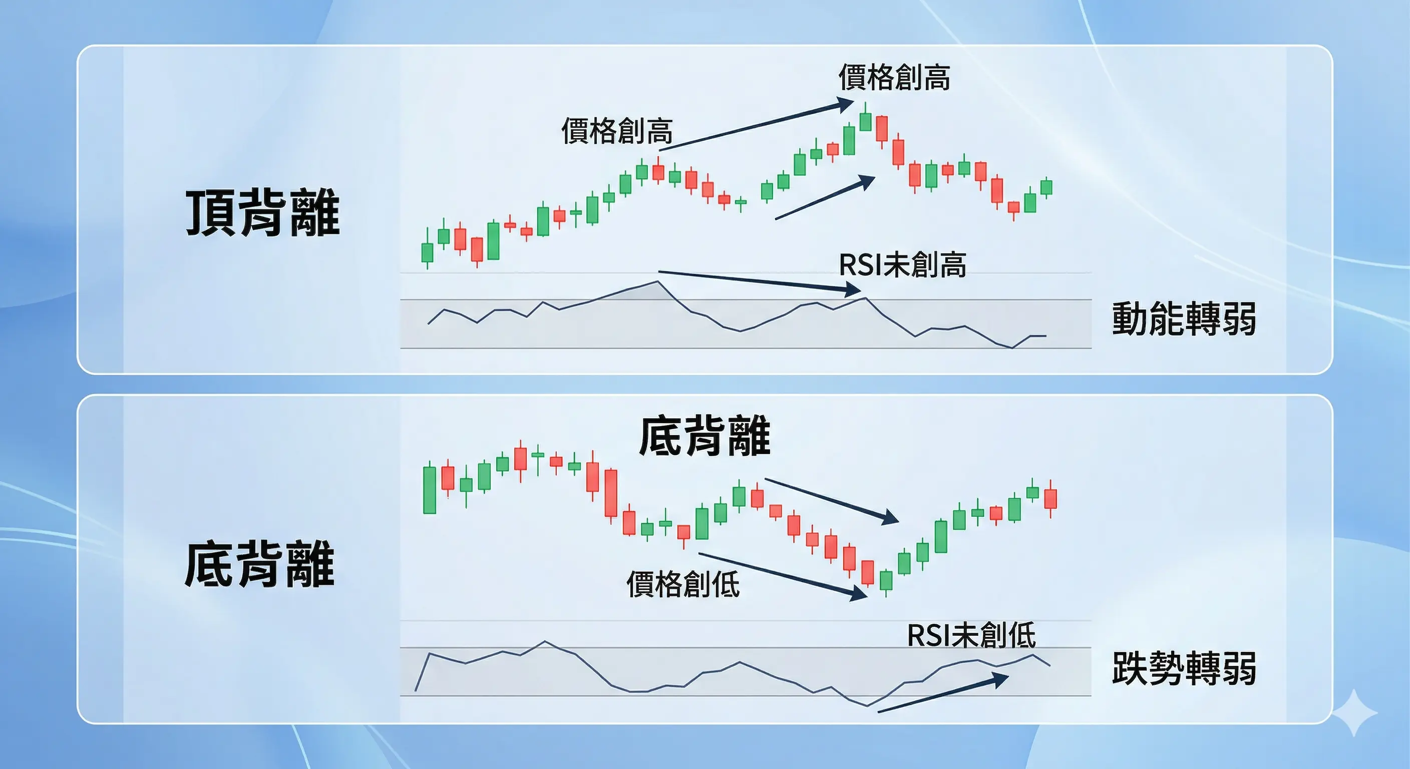 RSI 背離怎麼看教學圖，對比 RSI 頂背離與 RSI 底背離，頂背離顯示價格創高但 RSI 未創高代表動能轉弱，底背離顯示價格創低但 RSI 未創低代表跌勢轉弱
