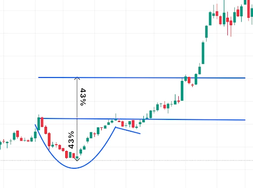 TMGM Academy cup and handle pattern chart showing a rounded cup, shallow handle, breakout above resistance, and 43 percent measured move target