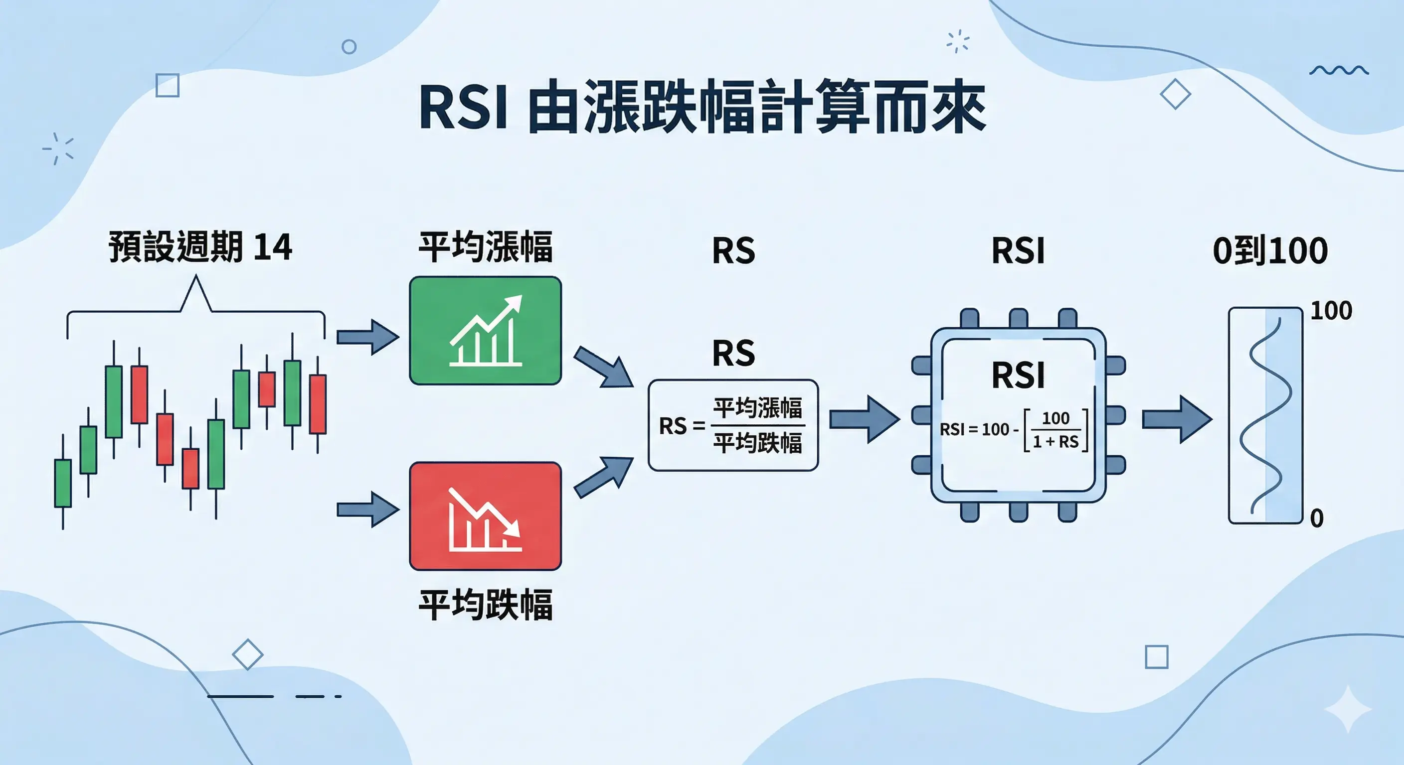 RSI 怎麼算流程圖，說明預設週期 14 先計算平均漲幅與平均跌幅，再求出 RS，最後換算成 RSI 數值落在 0 到 100 之間，幫助理解 RSI 公式與計算邏輯