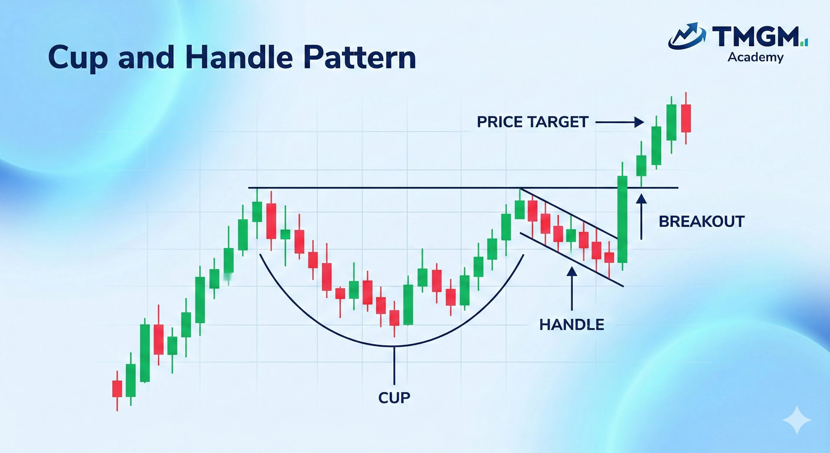 TMGM Academy cup and handle pattern diagram showing the cup, handle, breakout level, and projected price target on a bullish candlestick chart