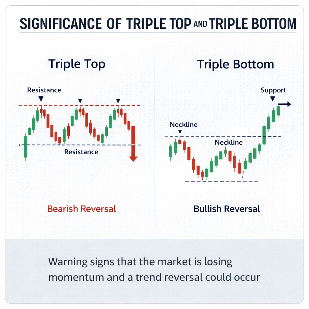 TMGM Academy infographic showing the trading significance of triple top and triple bottom patterns with bearish reversal and bullish reversal examples