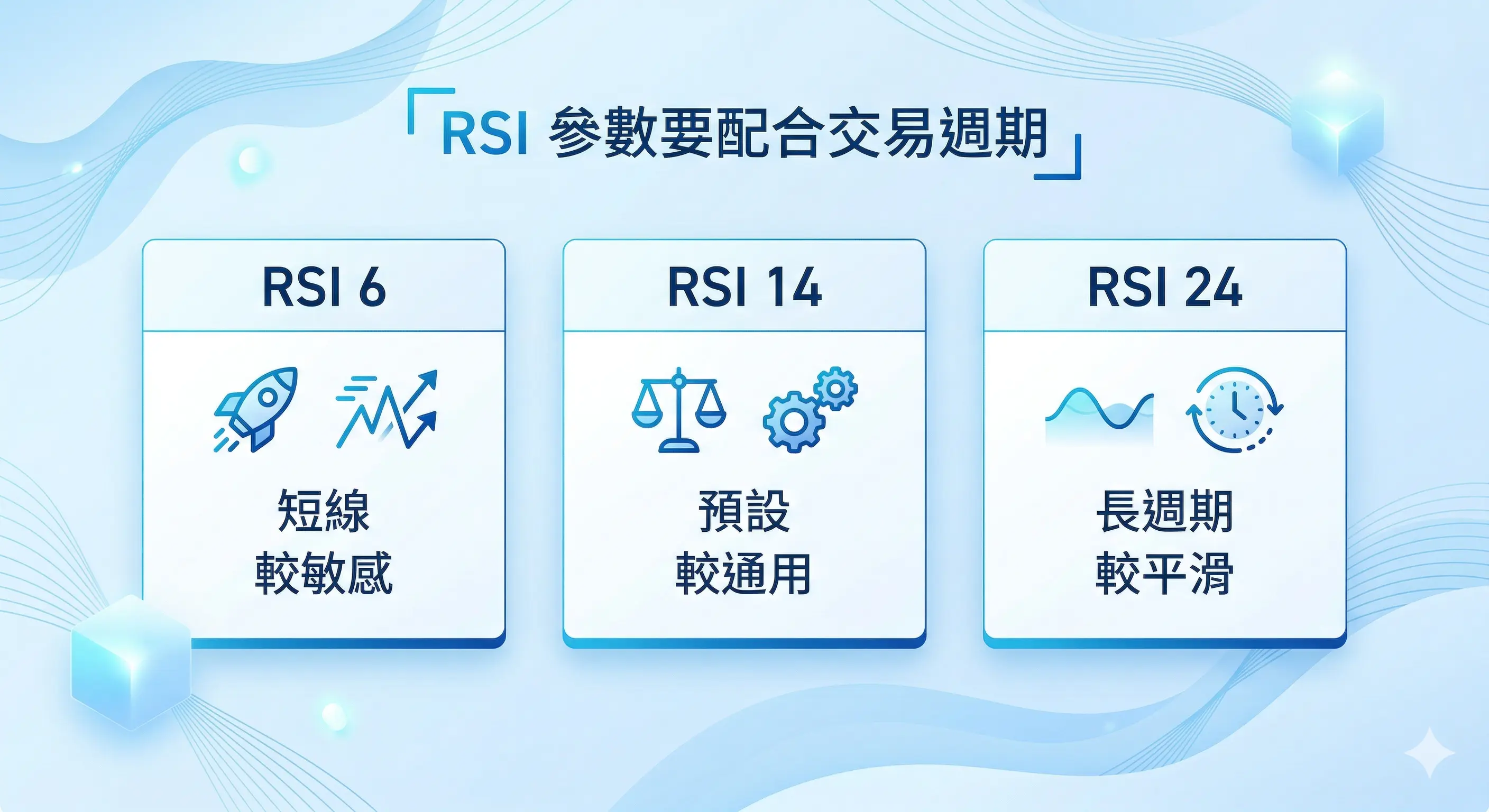 RSI 參數設定比較圖，對照 RSI 6、RSI 14、RSI 24 三種常見週期，說明 RSI 6 適合短線較敏感，RSI 14 為預設較通用，RSI 24 屬長週期較平滑，用於不同交易週期判讀
