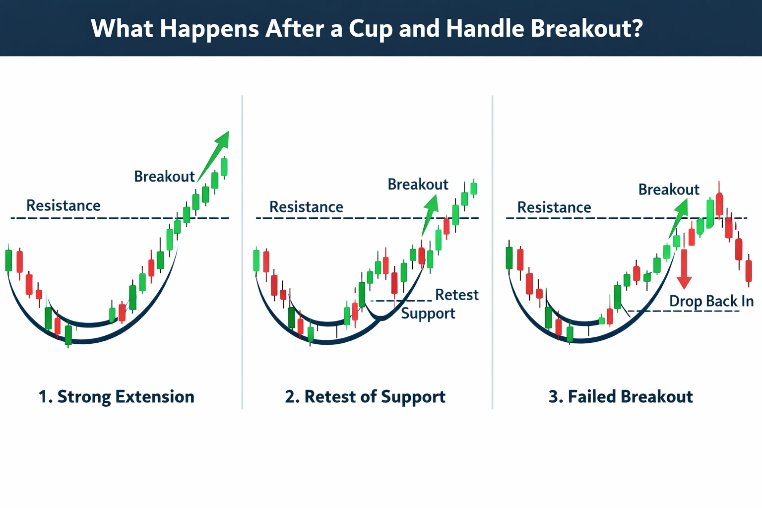 TMGM Academy chart showing what happens after a cup and handle breakout: strong extension, retest of support, or failed breakout back into the pattern