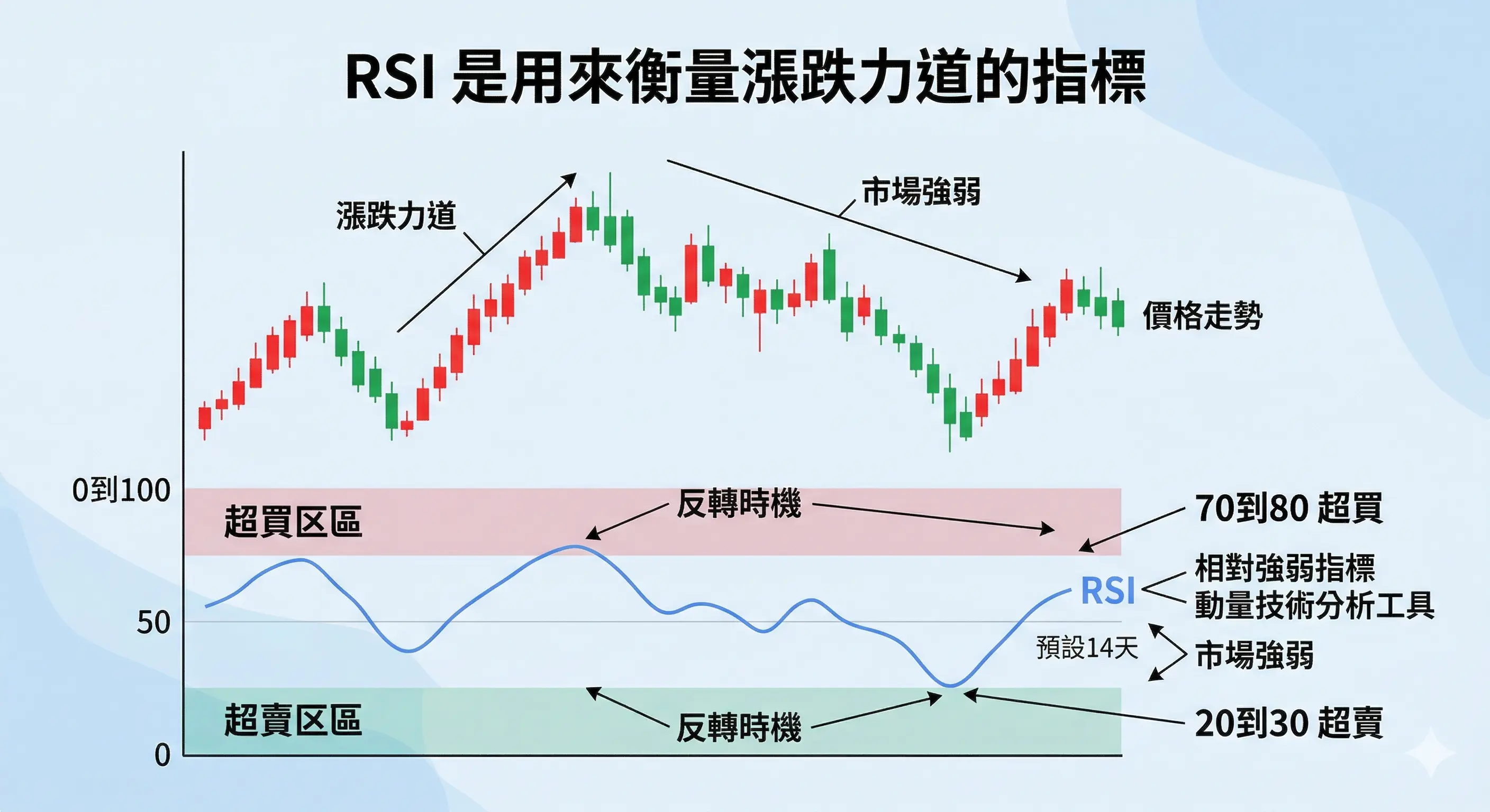 RSI 是什麼資訊圖，說明 RSI 是用來衡量漲跌力道的相對強弱指標，圖中包含價格走勢、0 到 100 區間、70 到 80 超買、20 到 30 超賣、預設 14 天、市場強弱與反轉時機示意