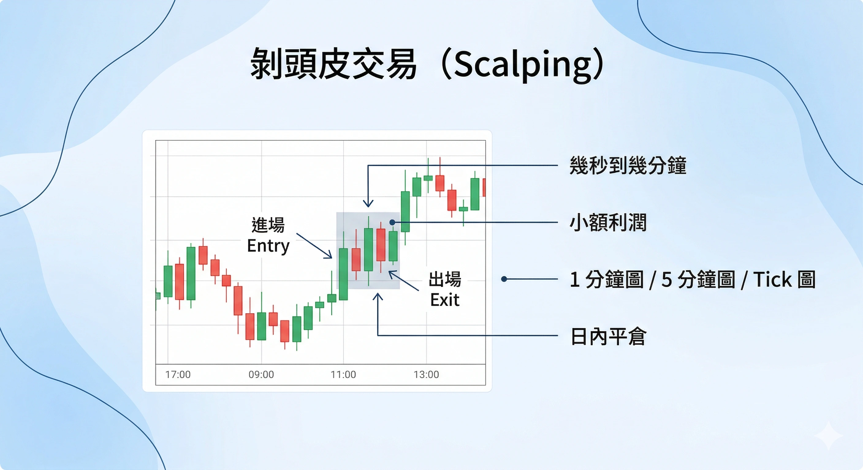 剝頭皮交易指標示意圖，主圖以紅綠 K 線搭配 EMA 均線、VWAP 均價與布林帶波動區間，下方顯示 RSI 強弱區間，說明剝頭皮如何用 EMA 判讀趨勢、用 VWAP 觀察日內均價位置、用布林帶辨識波動、用 RSI 判斷短線強弱