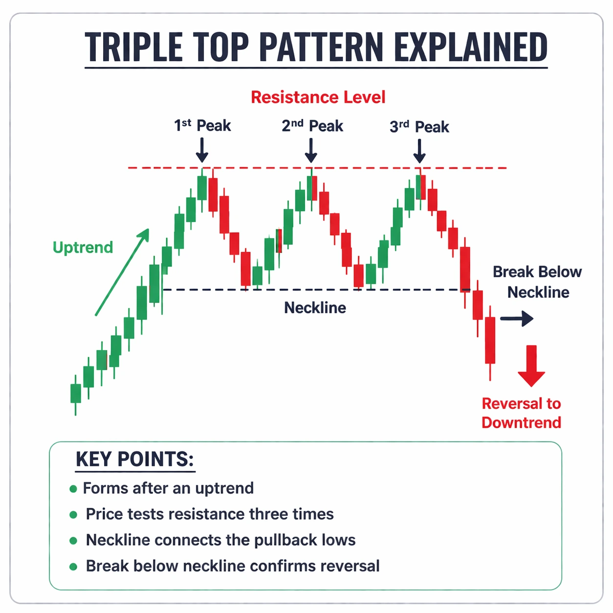 TMGM Academy triple top pattern explained chart showing three peaks at resistance, a neckline support level, and a bearish break into a downtrend