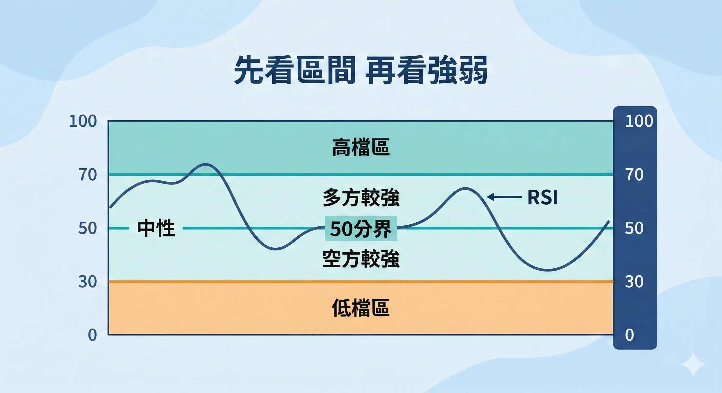 RSI 怎麼看區間判讀圖，顯示 RSI 在高檔區、中性區、低檔區的走勢，並標示 50 分界、多方較強、空方較強，說明 RSI 高於 50 偏強、低於 50 偏弱的判讀方式