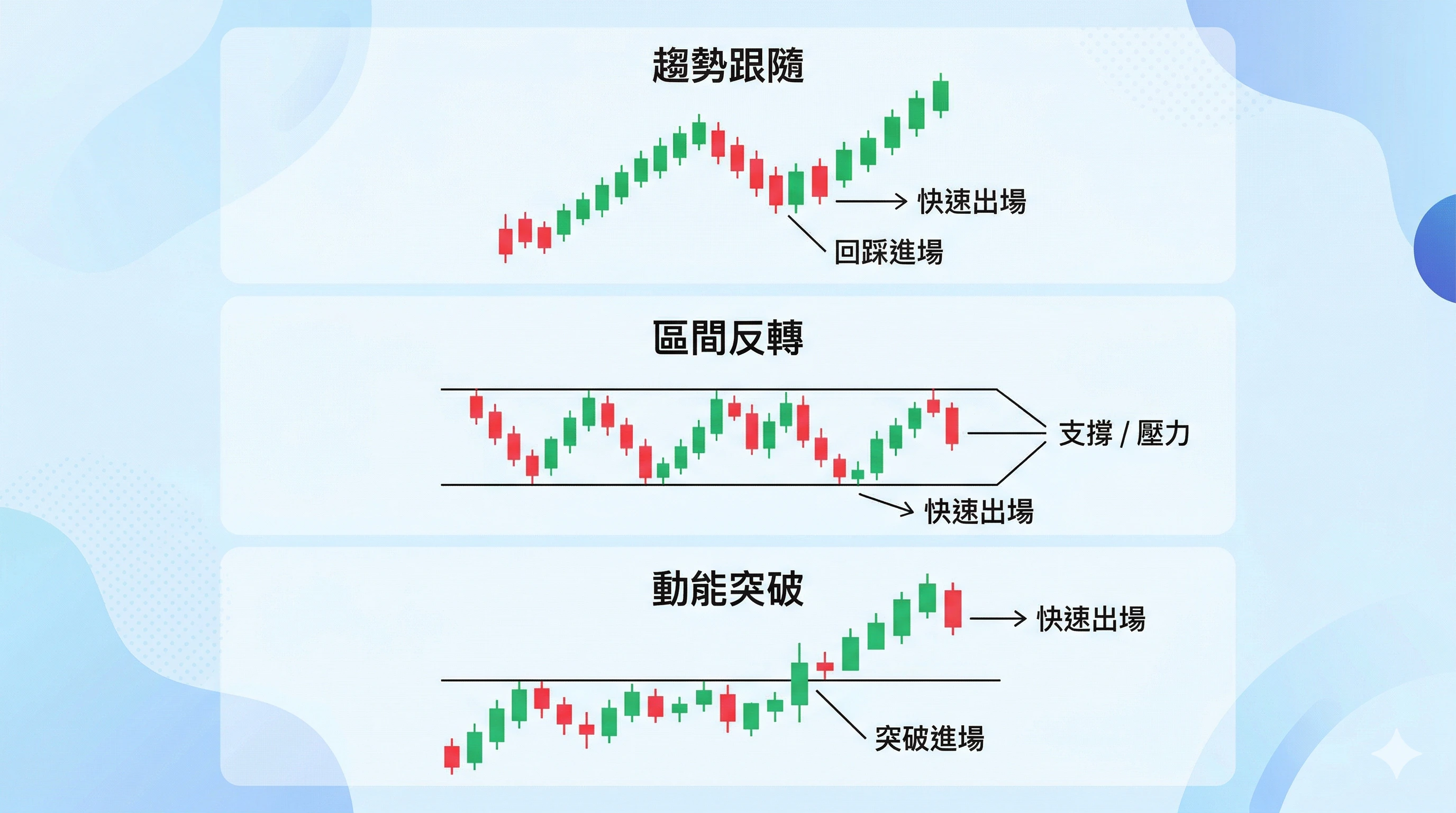 剝頭皮交易策略教學圖，分成趨勢跟隨、區間反轉、動能突破三個面板，分別用紅綠 K 線示範回踩進場與快速出場、支撐與壓力區間反轉，以及突破進場與快速出場，說明剝頭皮常見的三種短線操作方式