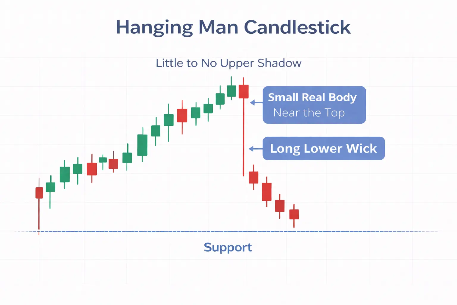 Hanging man candlestick pattern chart by TMGM Academy showing a bearish reversal signal after an uptrend, with a small real body near the top and a long lower wick near support.